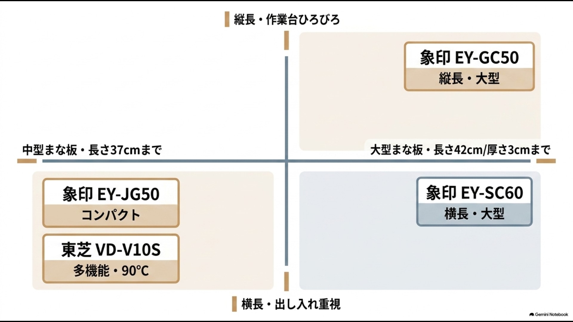 大型・中型・横長・縦長・コンパクト別に象印と東芝の4機種を分類したチャート