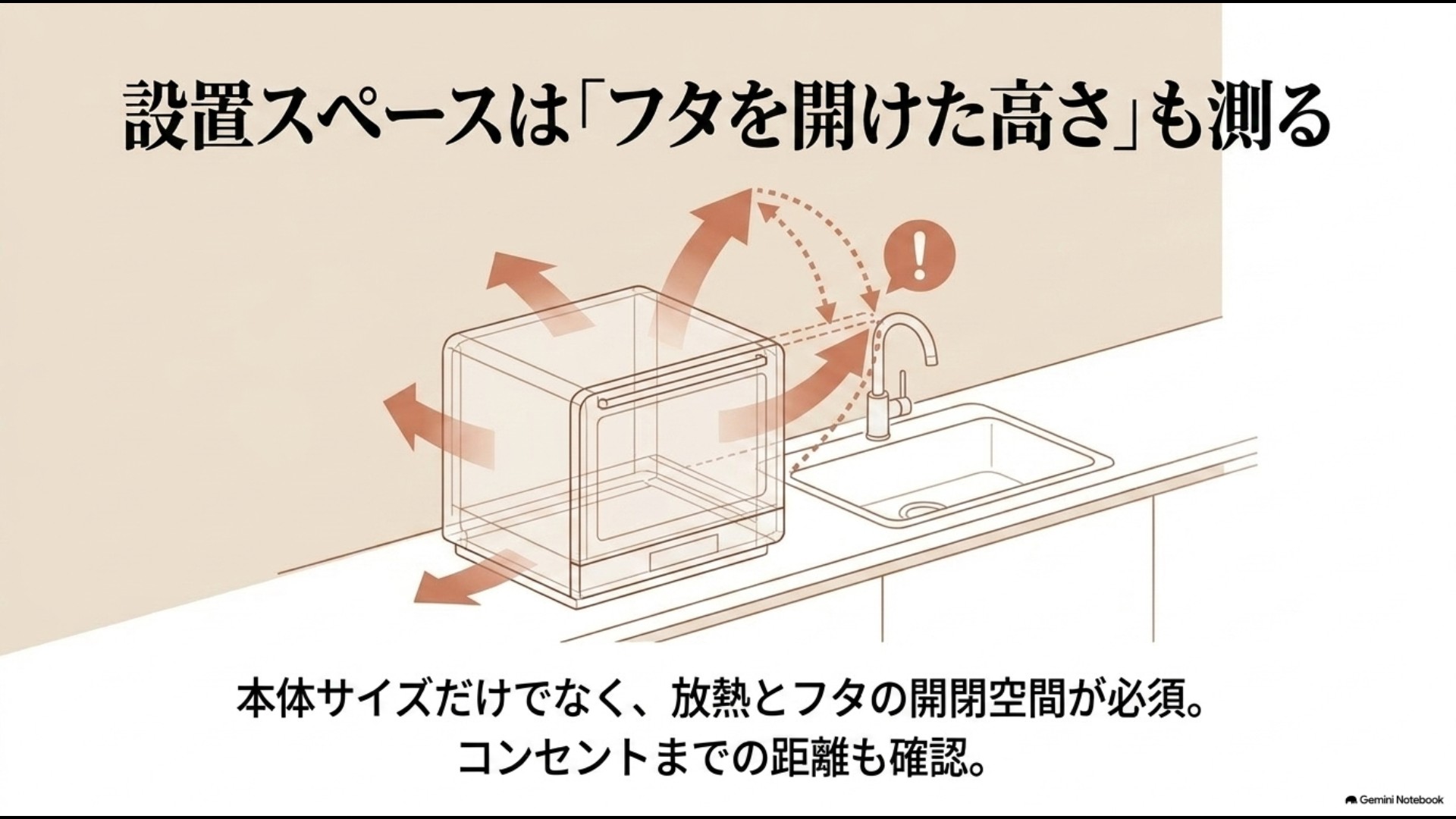 本体寸法だけでなくフタ開閉時の高さや排気口・排水ルートの確認ポイントを示したスライド