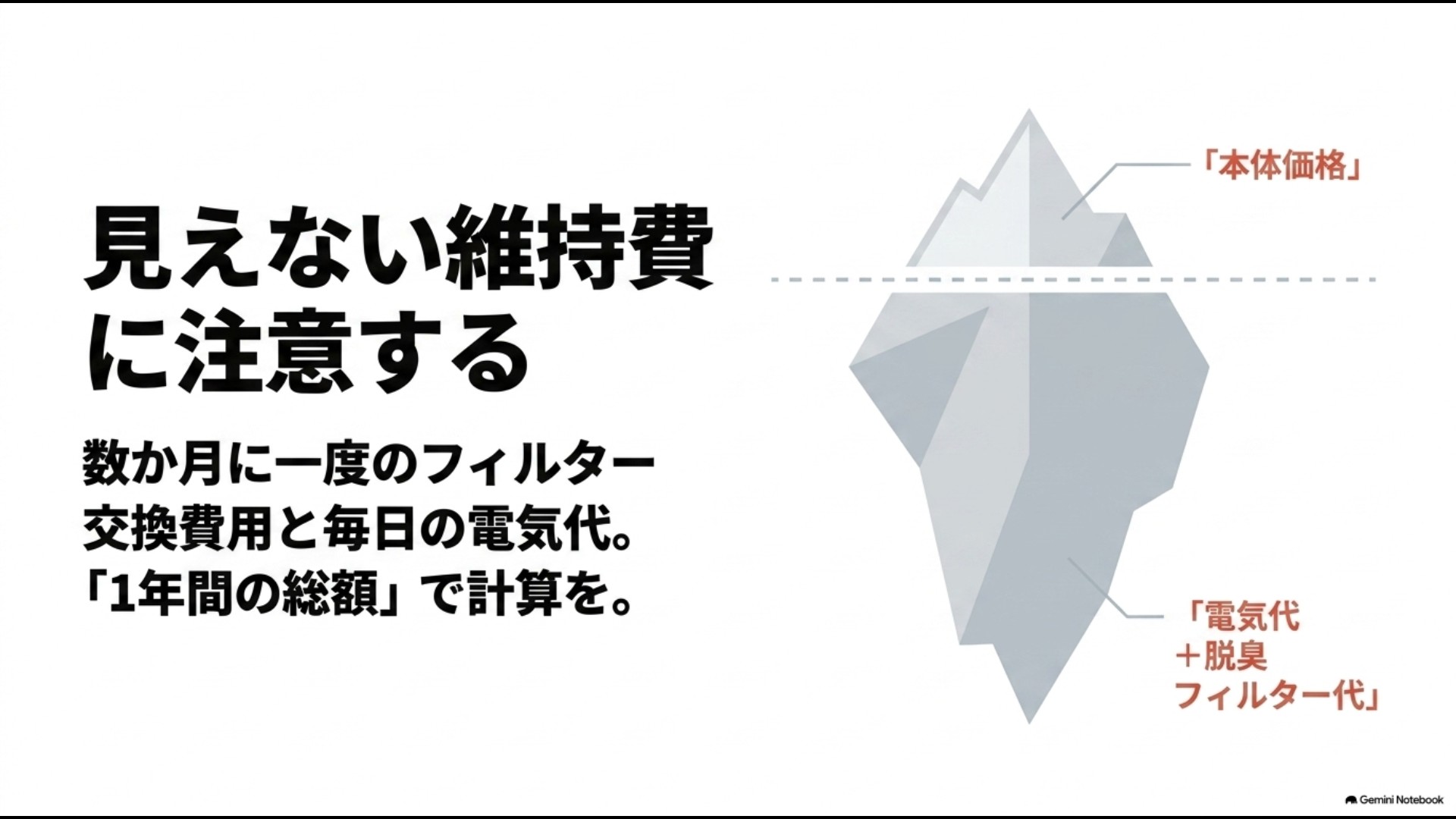 氷山モデルで本体価格の下に隠れた電気代や脱臭フィルター代など1年間の見えない維持費の総額計算を示す図