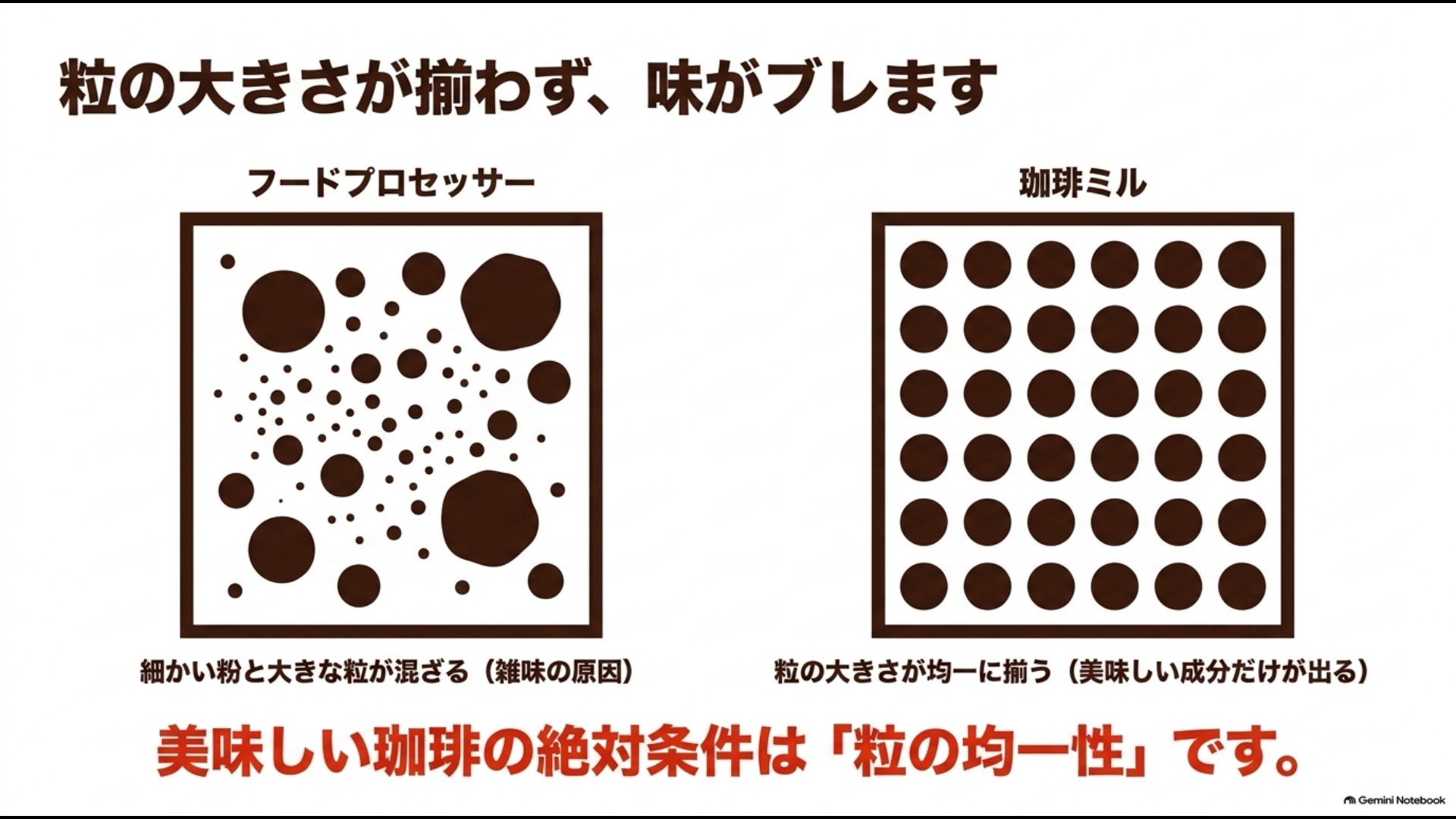 フードプロセッサーとコーヒーミルで挽いたコーヒー豆の粒度の違いを比較した図