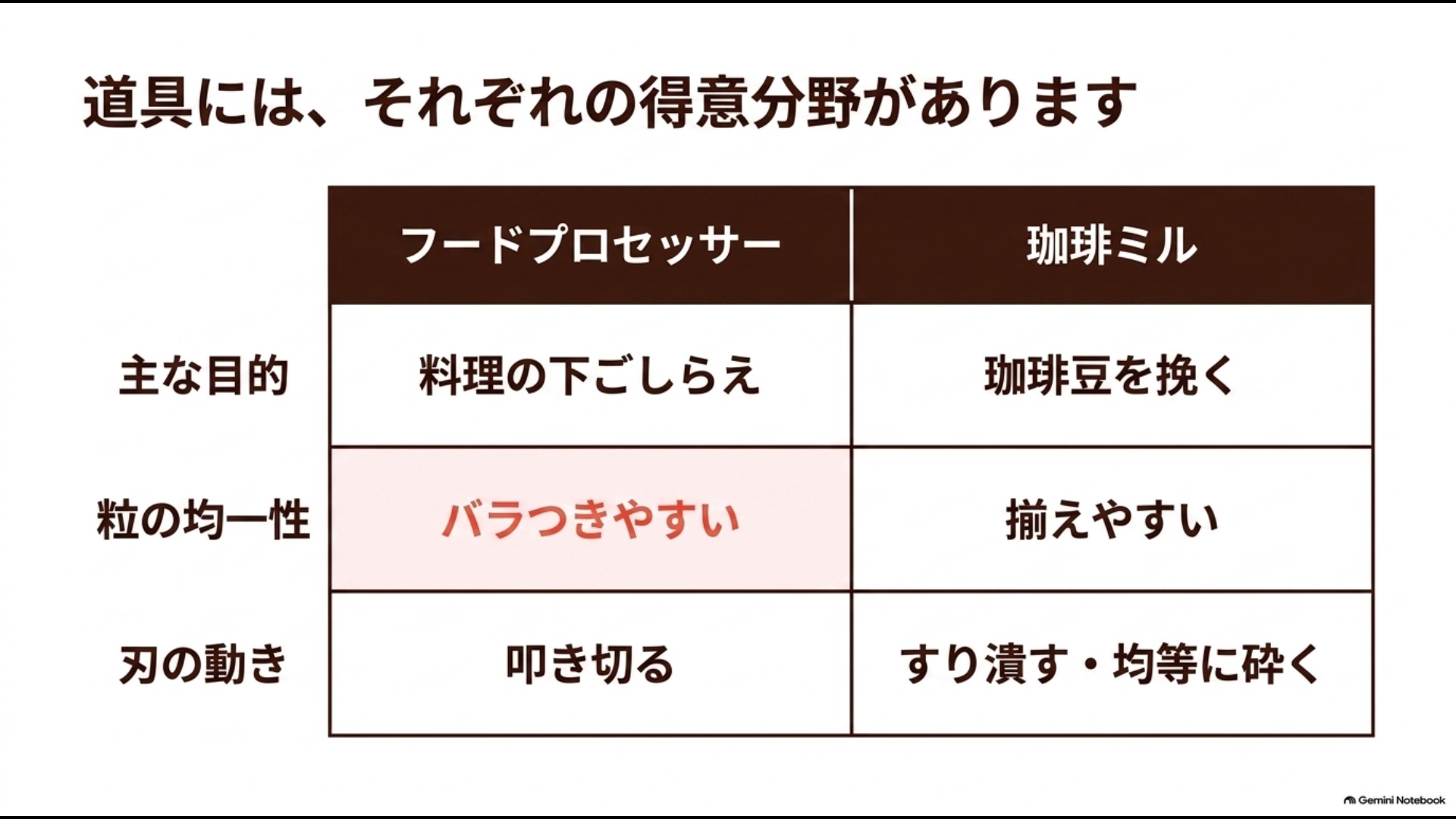 フードプロセッサーとコーヒーミルの用途、粒の均一性、刃の動きの違いを比較した表
