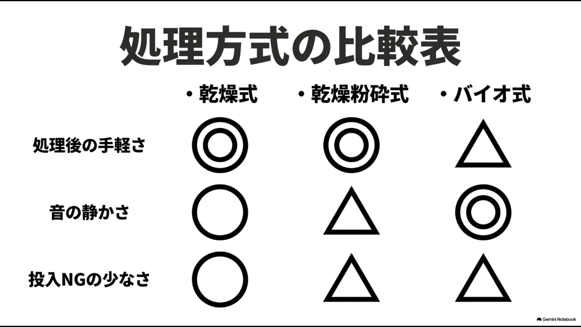 乾燥式・乾燥粉砕式・バイオ式の処理後の手軽さ、音の静かさ、投入NGの少なさを比較した表