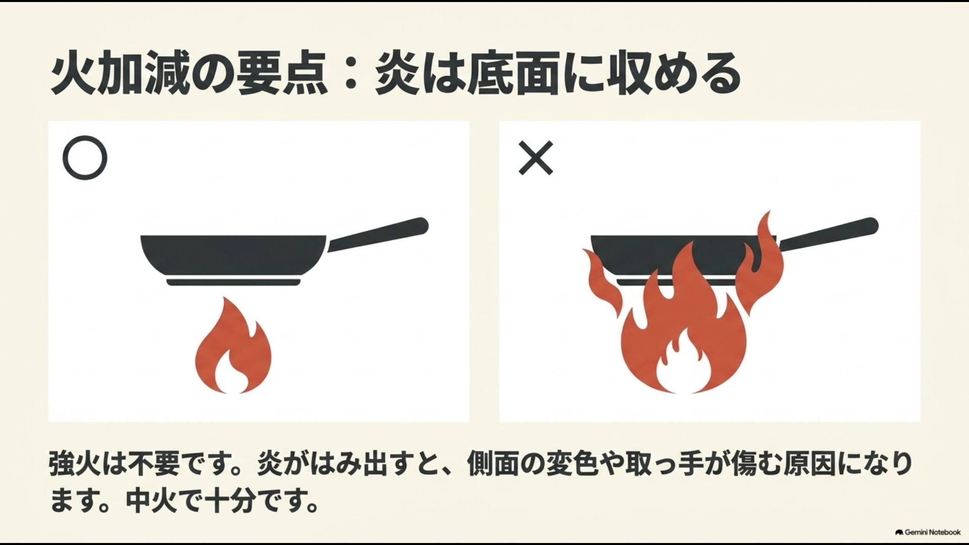 炎がフライパン底面に収まる適切な中火と、側面にはみ出して部品を傷めるNGな強火の比較