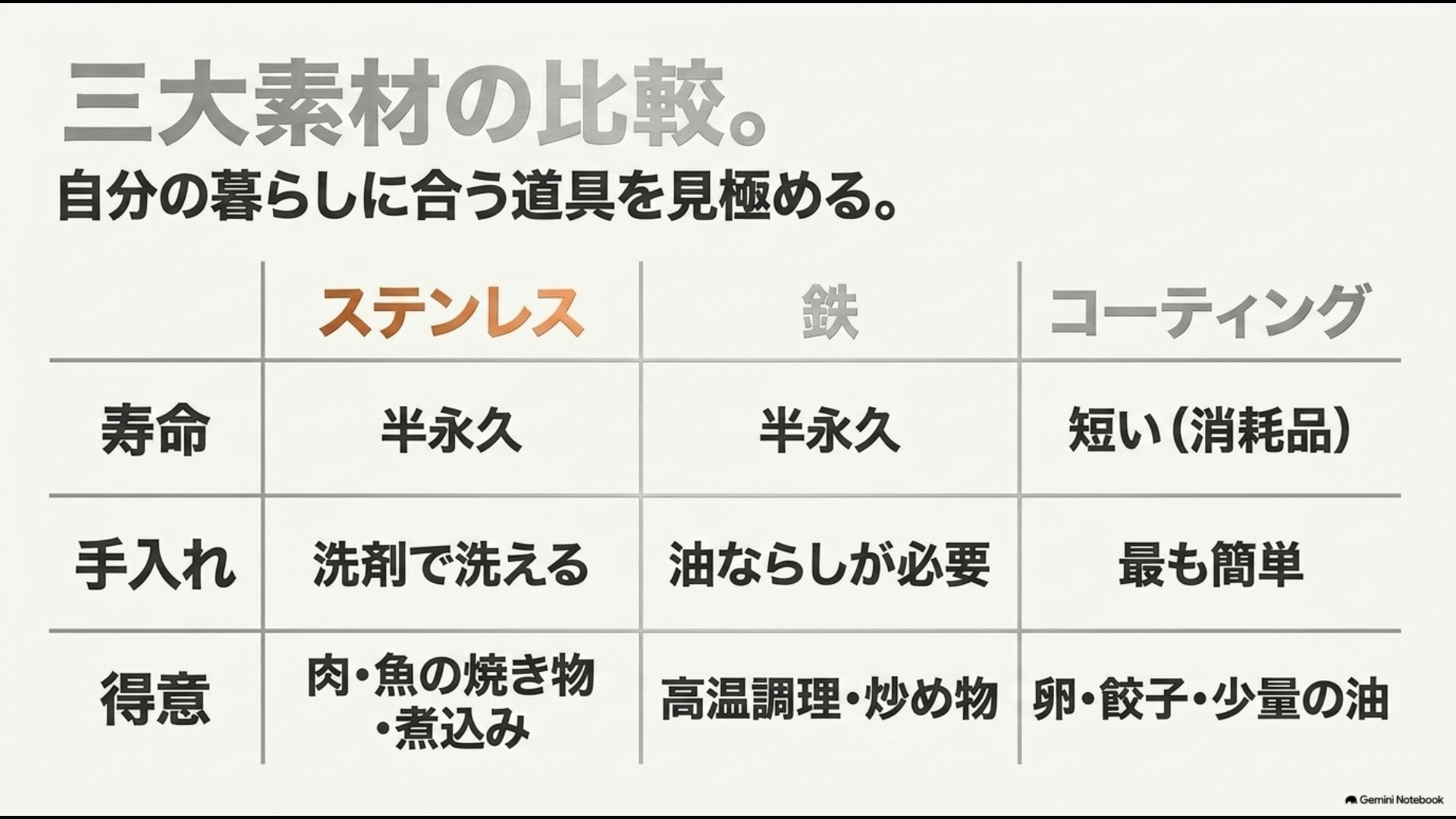 ステンレス、鉄、コーティングフライパンの寿命・手入れ・得意料理を比較した表