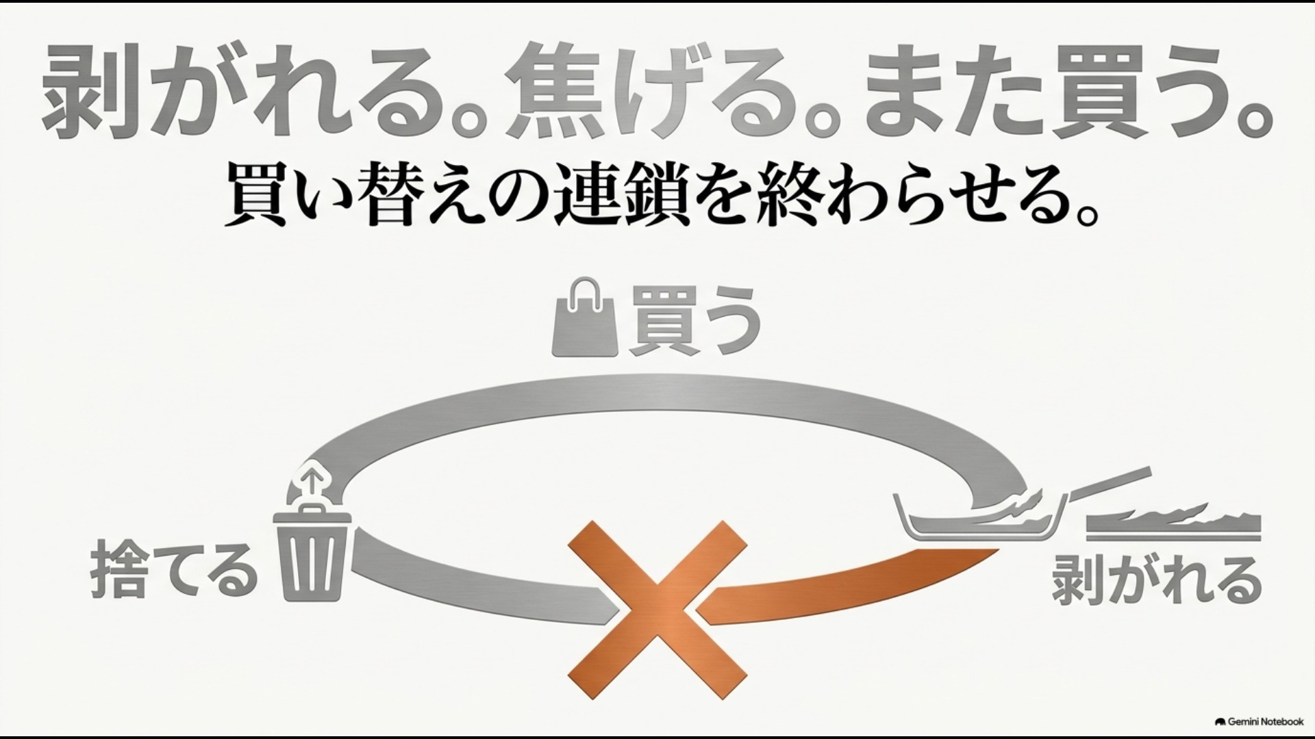 コーティングが剥がれて焦げ付き、買い替えを繰り返すサイクルを表した図解