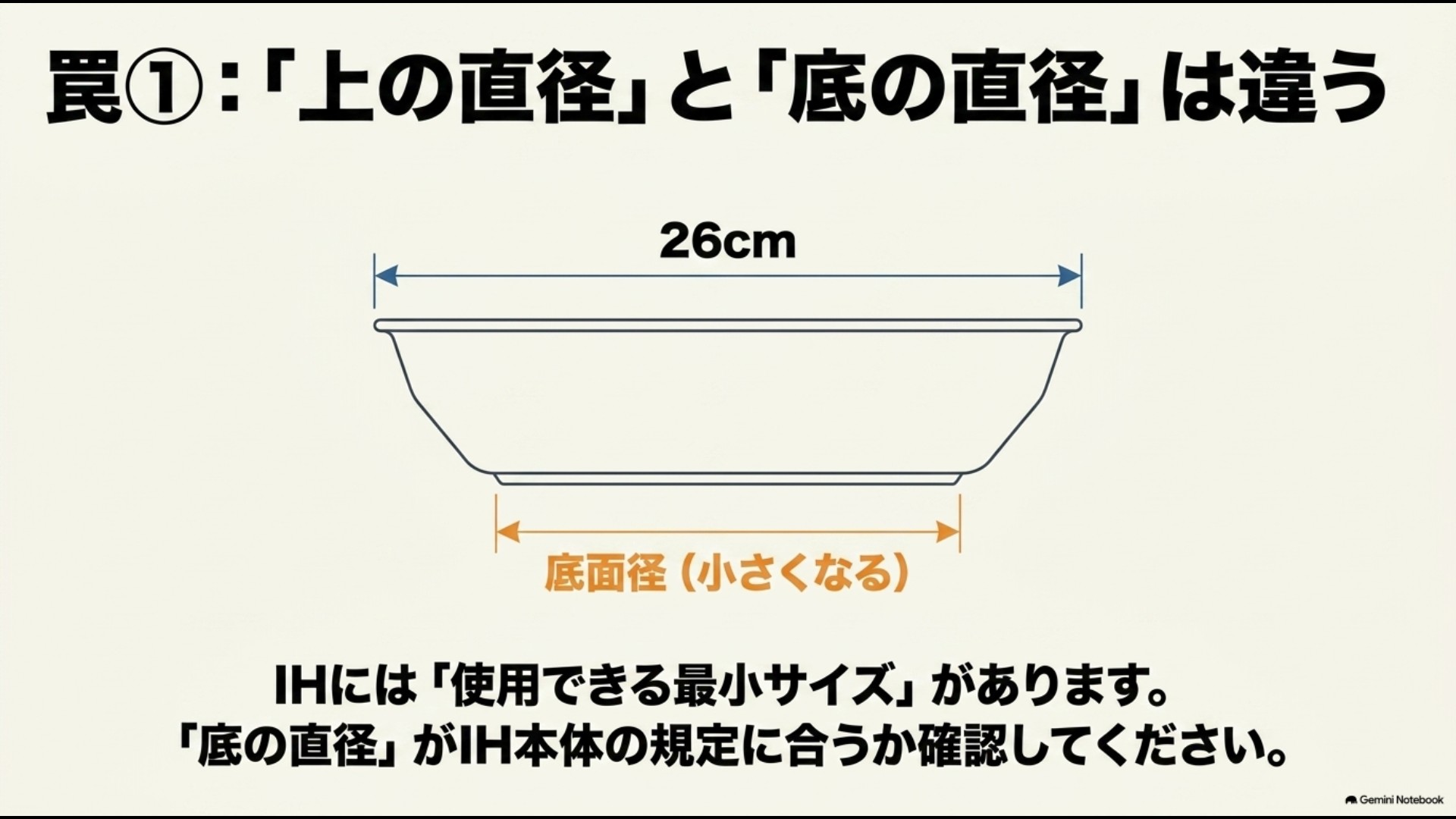 ライパンの上面の直径（26cm）と実際にIHに接する底面径の寸法の違いを示す図解
