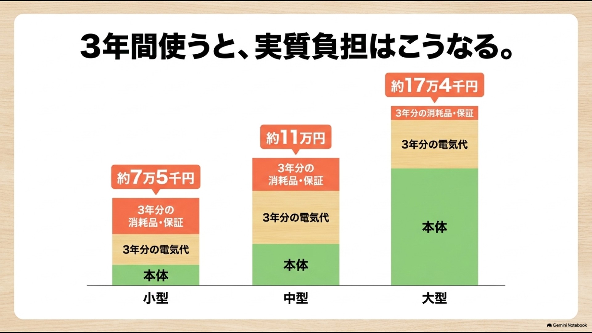 小型機約7.5万円・中型機約11万円・大型機約17.4万円の3年間実質負担比較グラフ