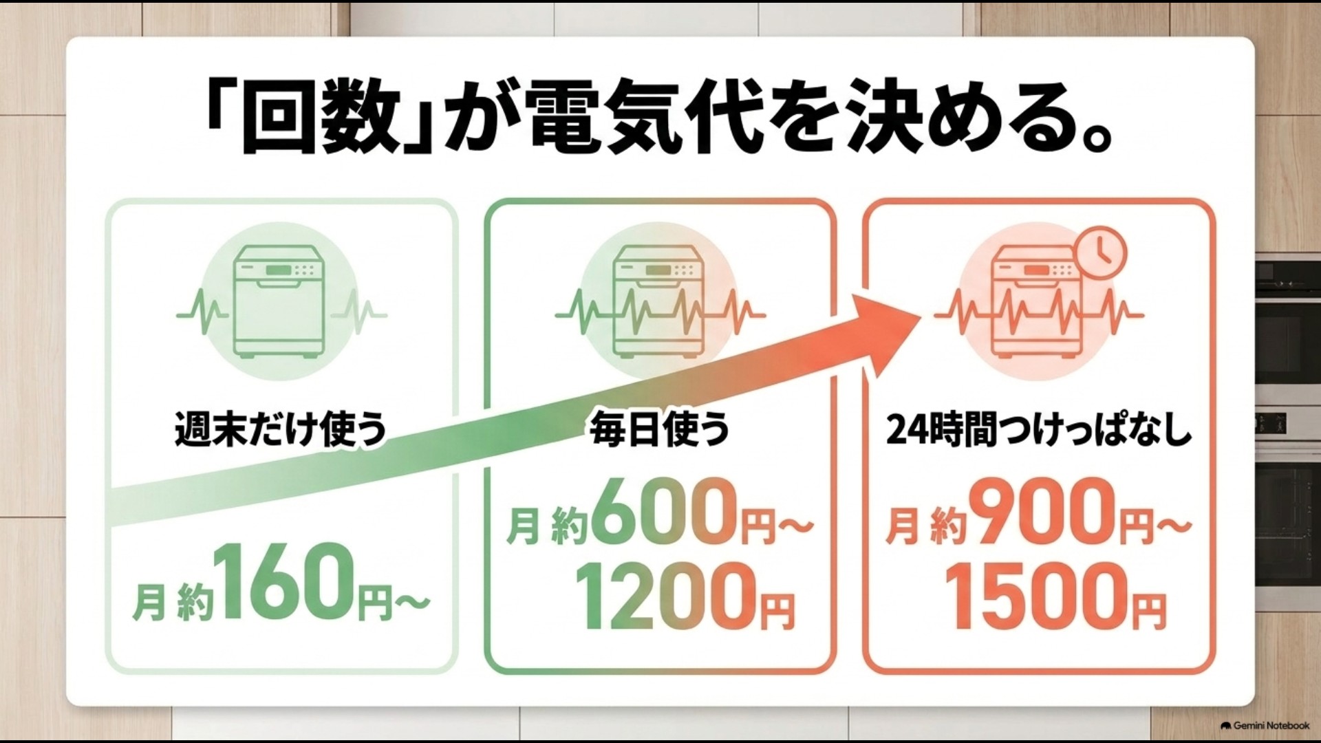 週末利用・毎日利用・24時間稼働時の月額電気代の目安を比較したスライド