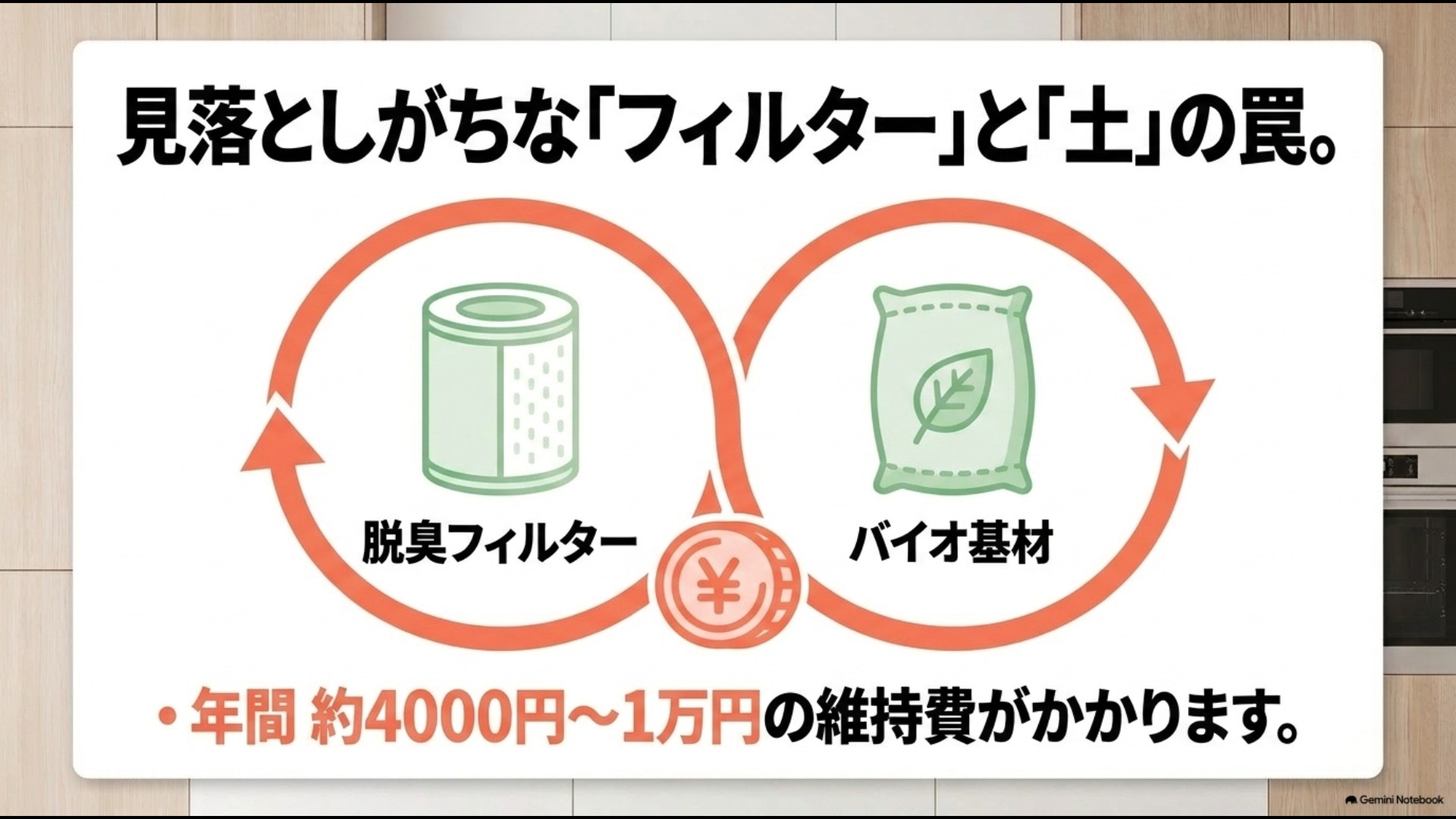生ごみ処理機に必要な脱臭フィルター交換代とバイオ基材補充費用の目安を示したスライド