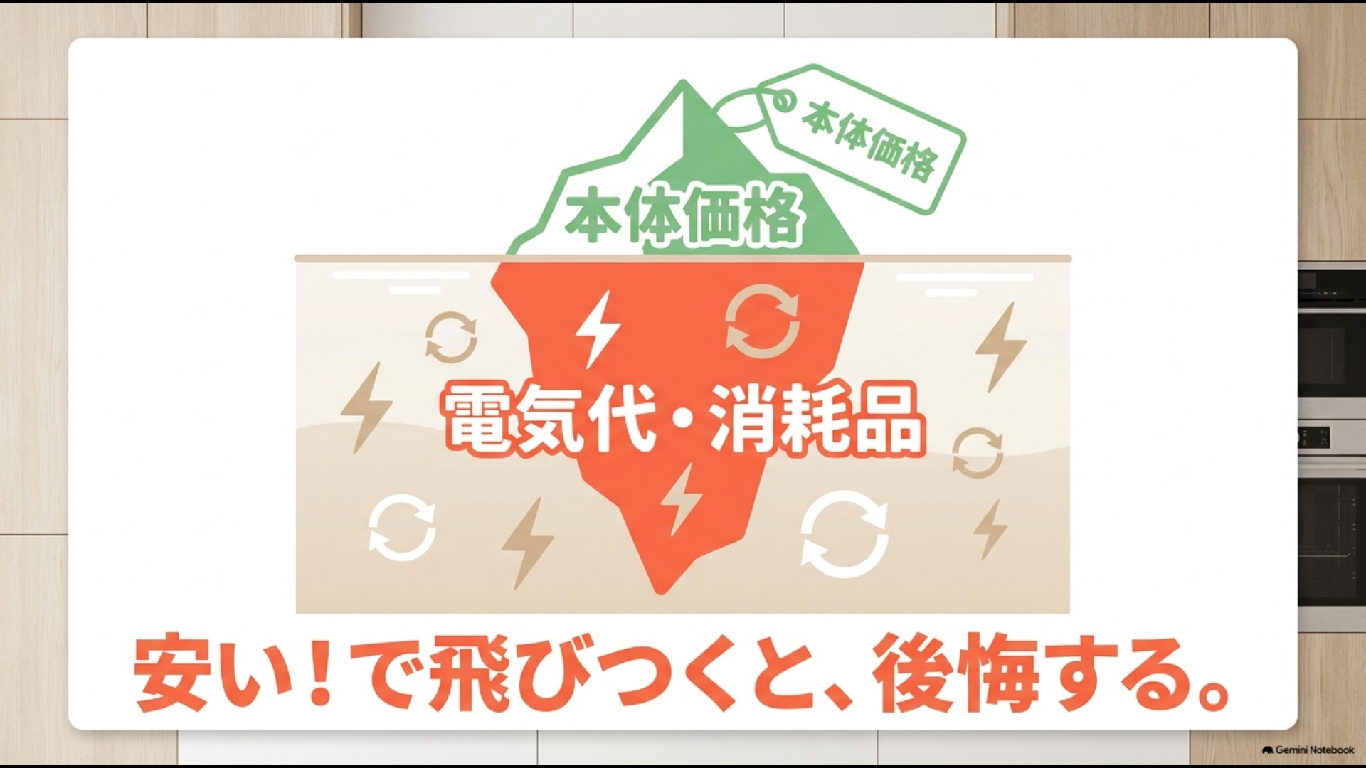 本体価格が安くても電気代や消耗品代で総コストが高くなる注意点を表した図解スライド