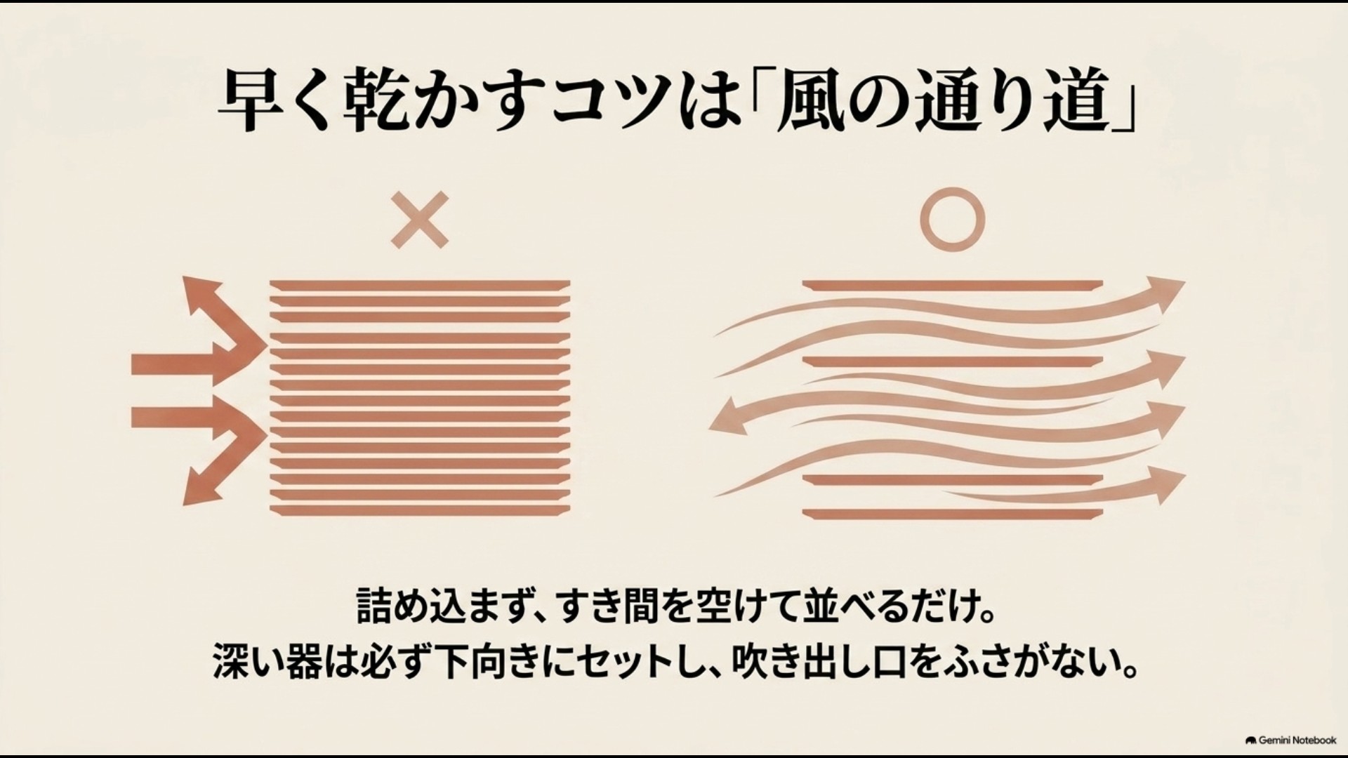 食器同士のすき間を空けて伏せて並べる食器乾燥機の効率的な使い方の図解スライド