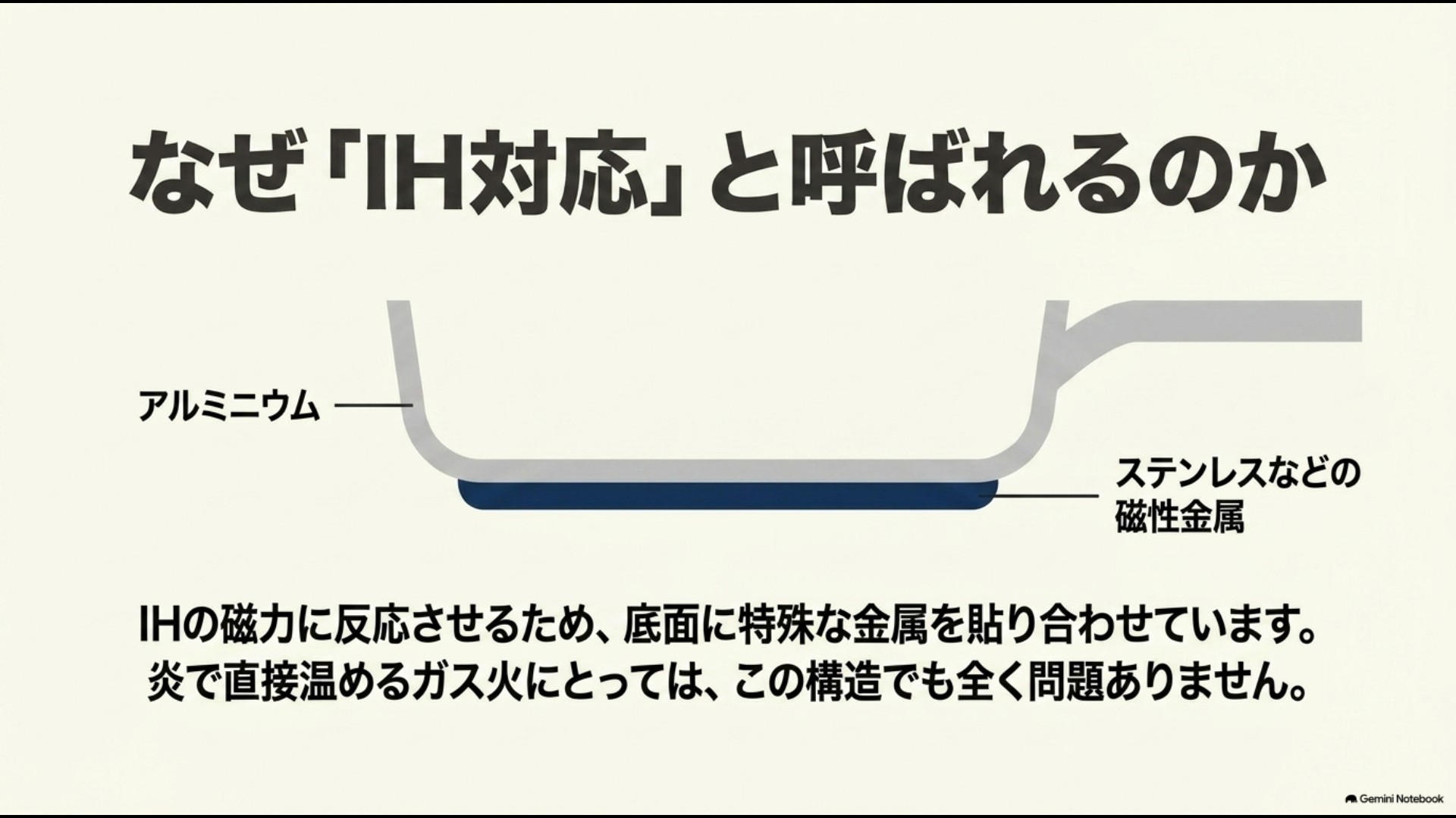 アルミニウム本体の底面にステンレス等の磁性金属を貼り合わせたIH対応フライパンの構造図