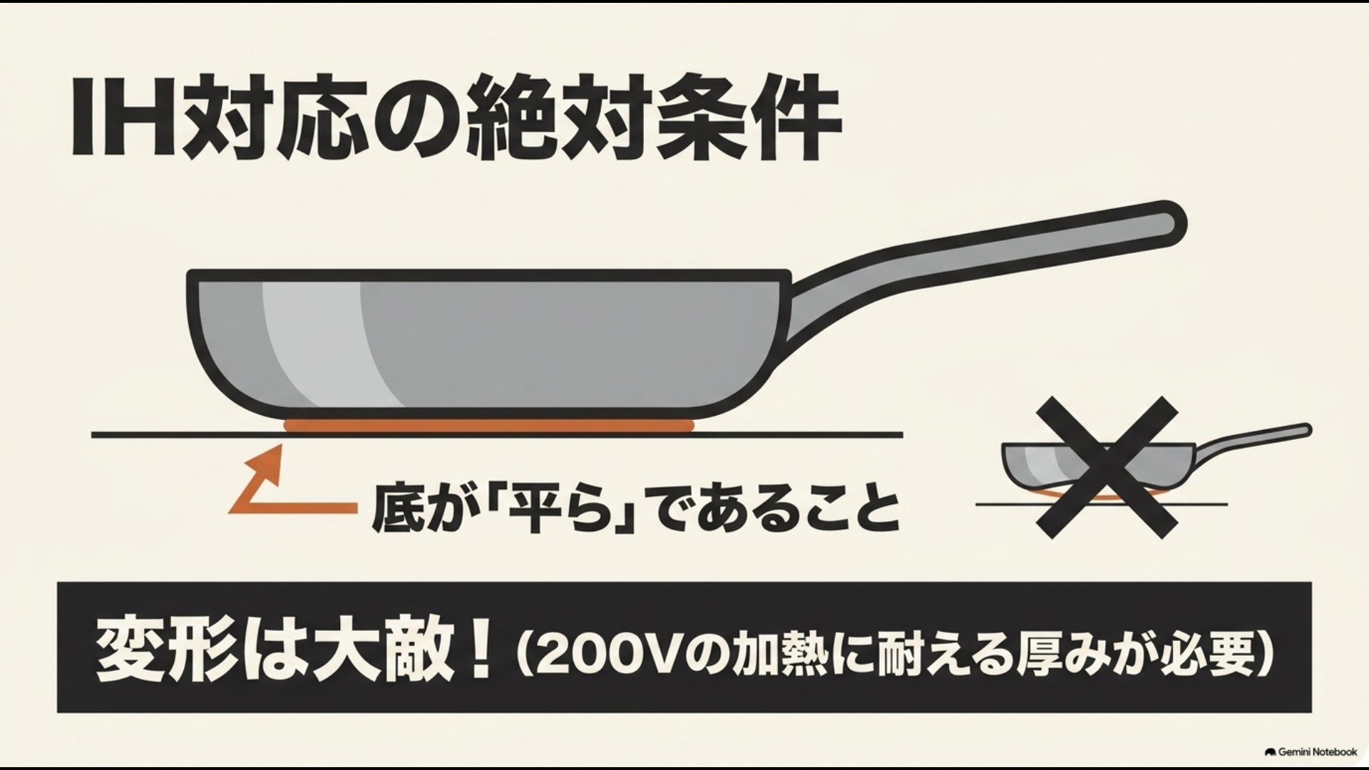 IHで加熱するためにフライパンの底が平らで変形していないことが必須である解説図