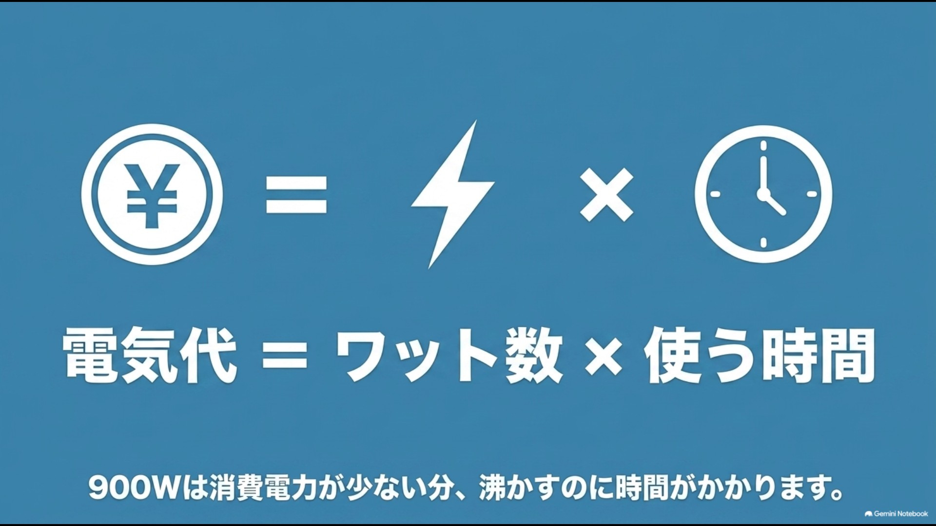電気代は「ワット数×使う時間」で決まる仕組みと、900Wは沸騰時間が長くなることを表した図解スライド