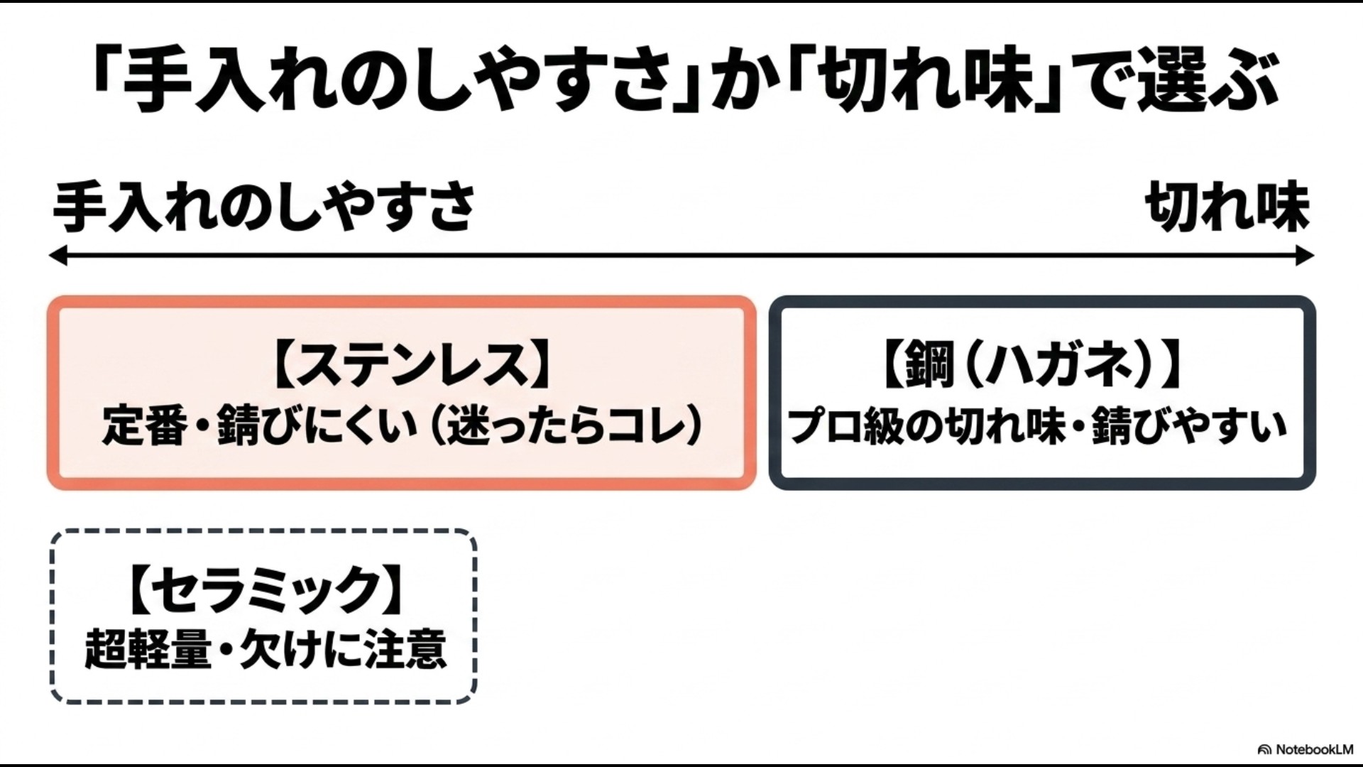 手入れのしやすさと切れ味で選ぶ包丁の素材比較 