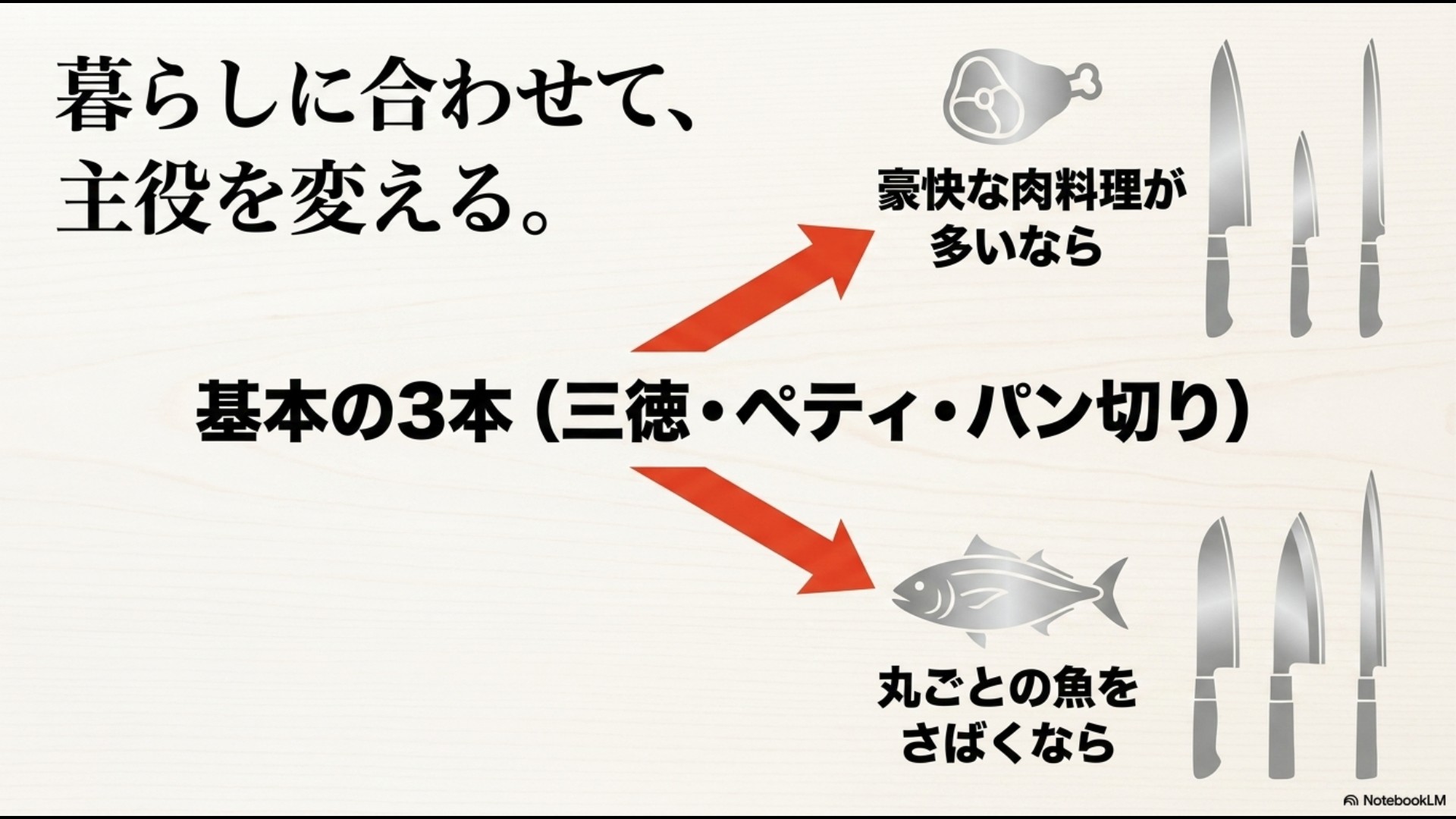 肉料理や魚料理などライフスタイルに応じた包丁の組み合わせ方を示すスライド