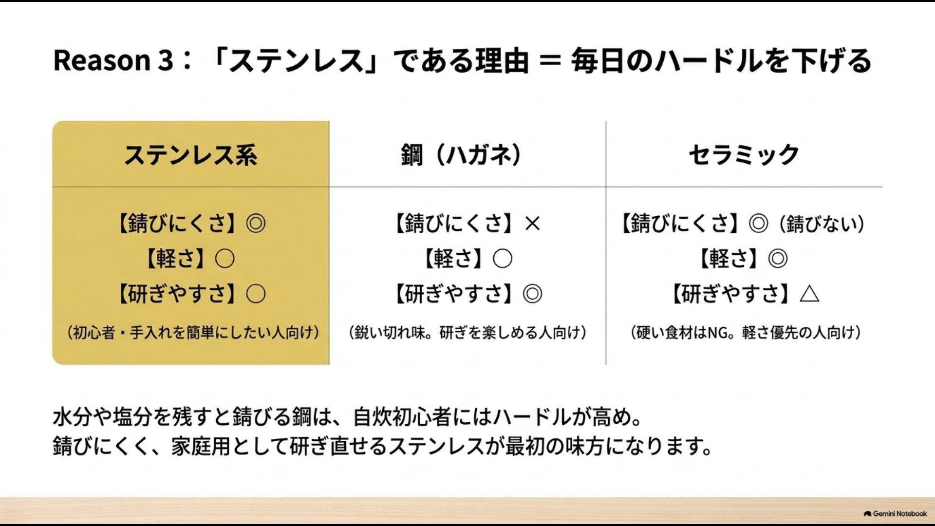 ステンレス・鋼・セラミック包丁の錆びにくさ・軽さ・研ぎやすさ・向いている人を比較した表