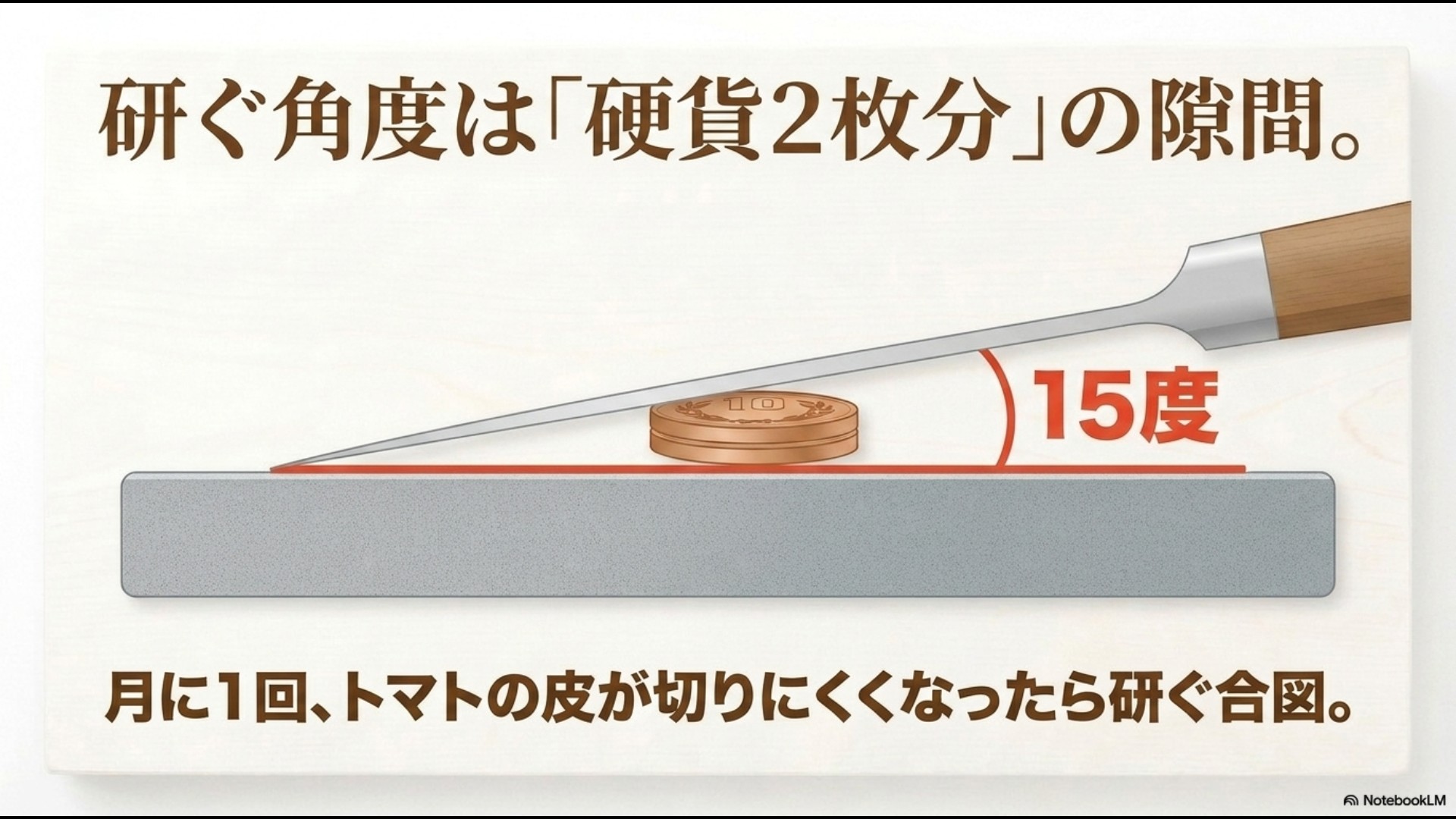 硬貨2枚分の15度の角度を維持して包丁を研ぐコツを示す図解スライド