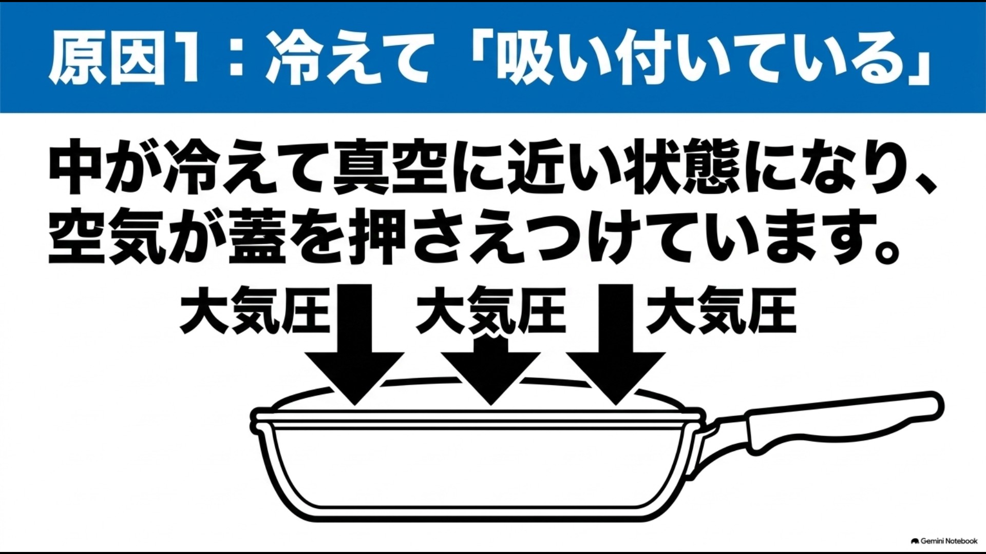 フライパン内部が冷えて真空に近くなり大気圧で蓋が押し付けられる仕組みの図解