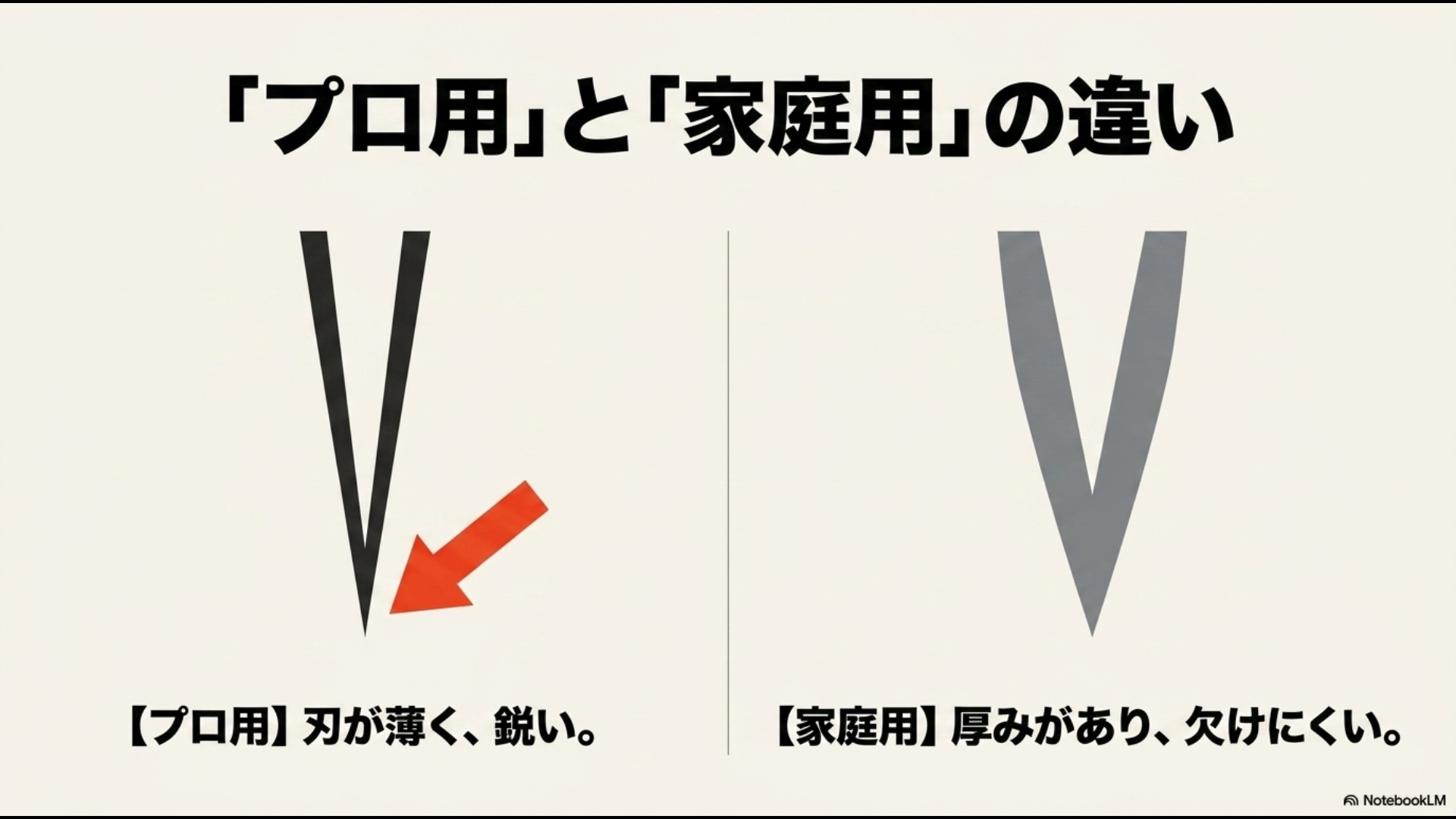 刃が薄く鋭いプロ用包丁と厚みがあり欠けにくい家庭用包丁の違いを比較したイラスト