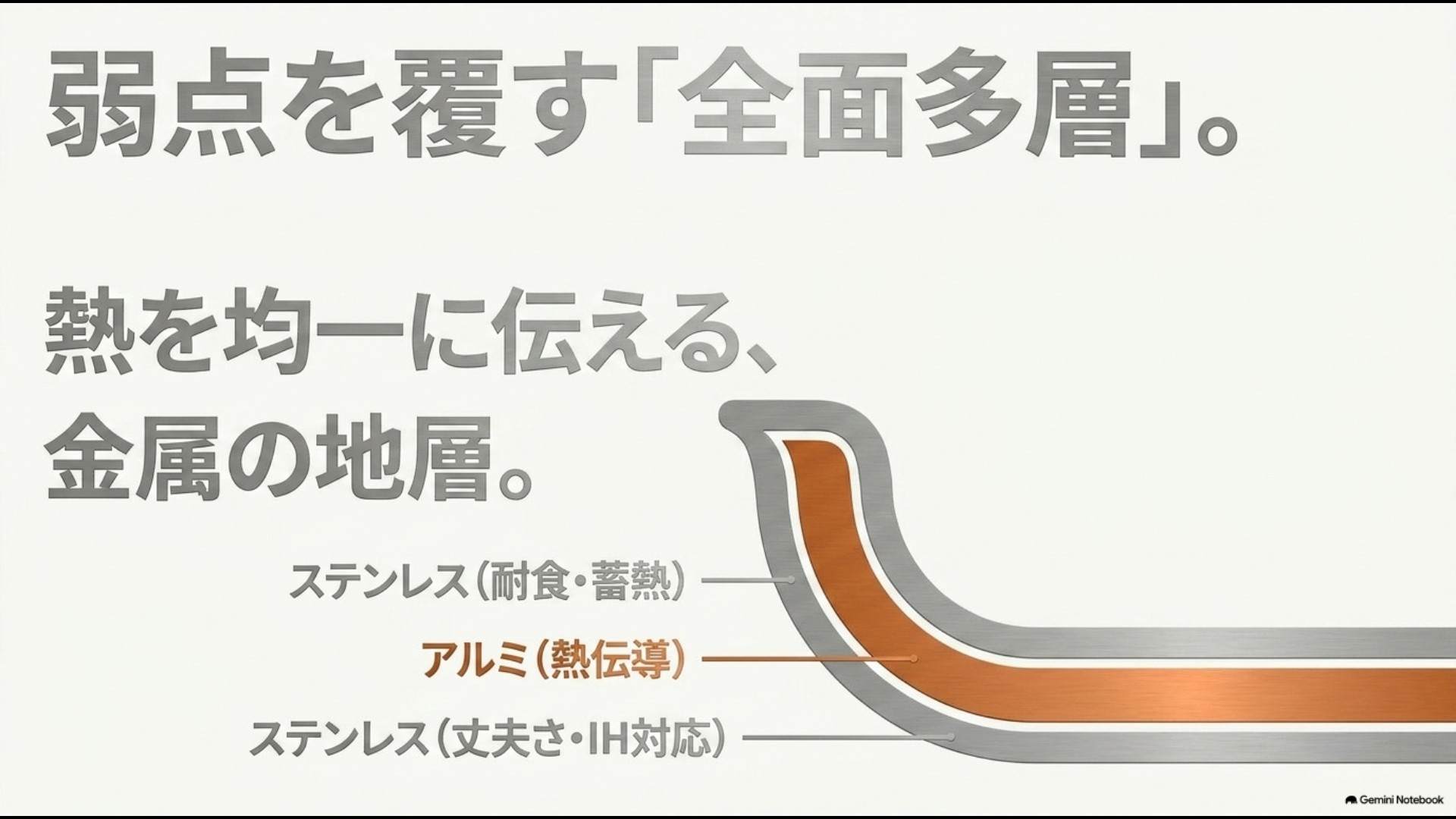 ステンレスでアルミニウムを挟み込み、熱伝導と蓄熱性を両立させた多層構造の断面図