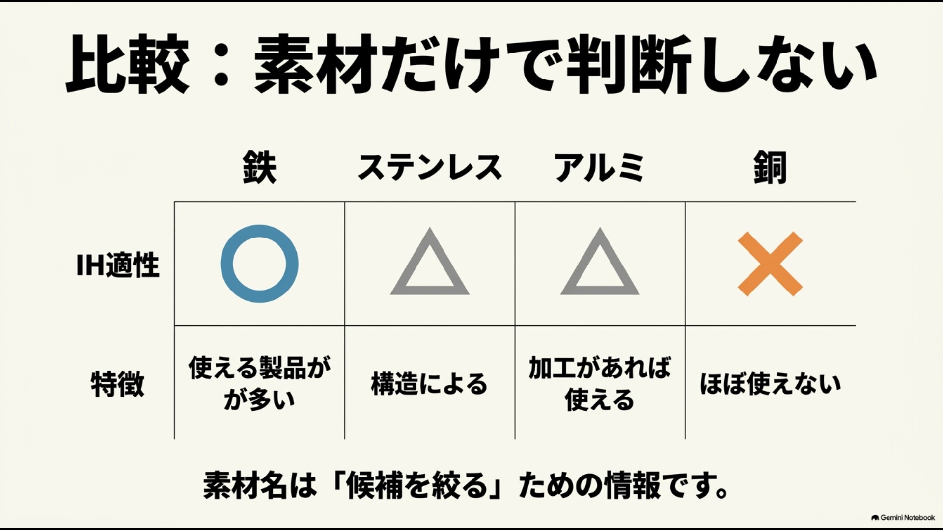 鉄・ステンレス・アルミ・銅の各素材におけるIH適性と特徴をまとめた比較図