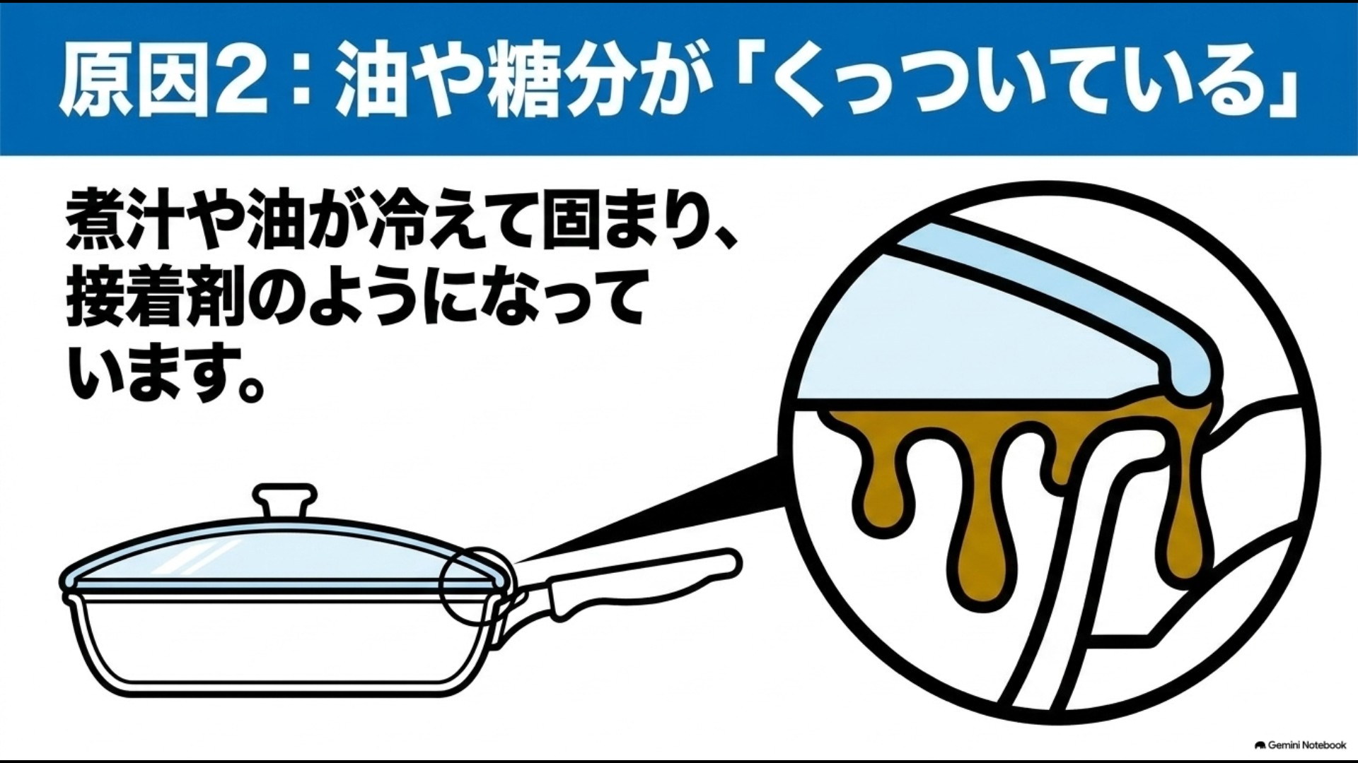 調理中の油や調味料の煮汁が蓋とフライパンの境目で固まり接着剤のようになるイラスト