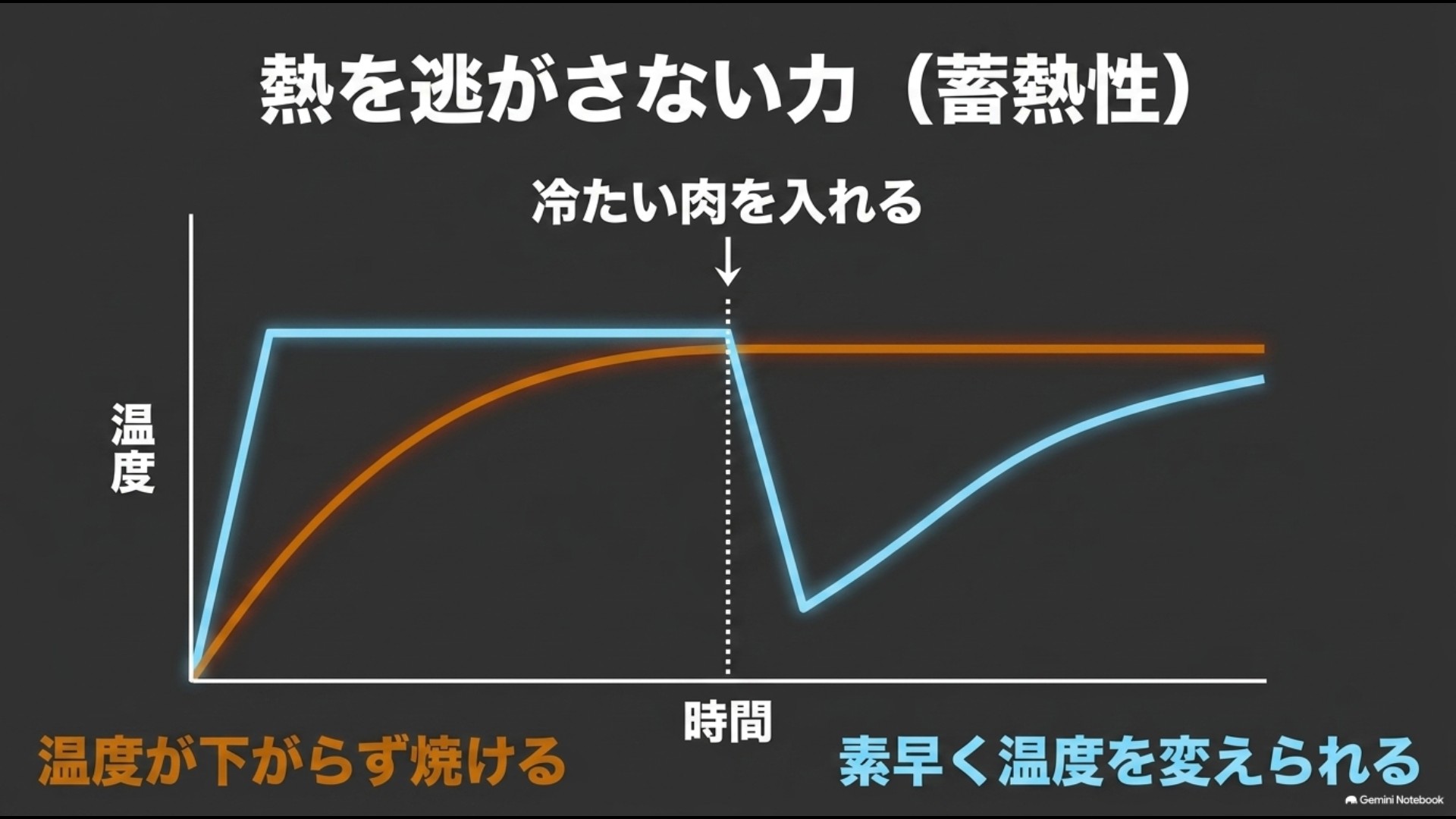 冷たい肉を入れたときのスキレットとフライパンの温度変化を比較したグラフ