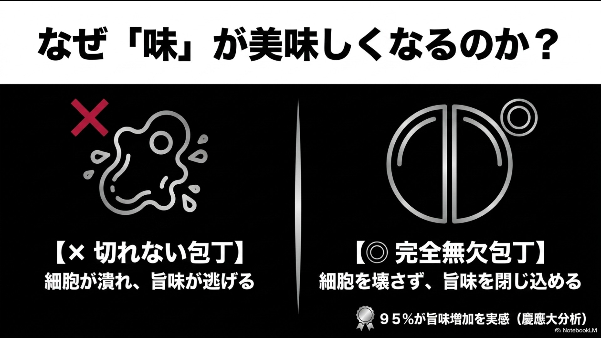 細胞を破壊せず旨味を閉じ込めることで味が増加することを説明した慶應大分析のスライド