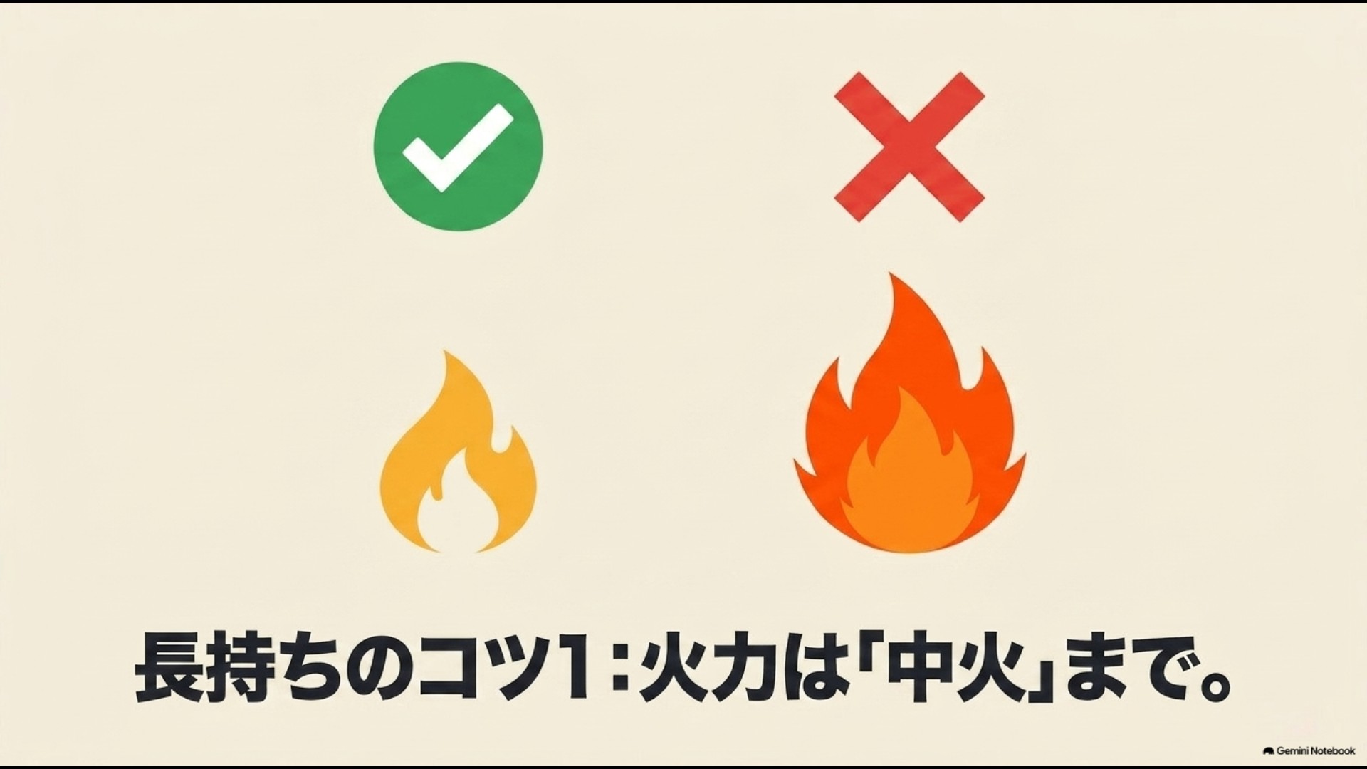 炎のマークとともに、長持ちのコツとして火力を中火までにとどめることを示すイラスト