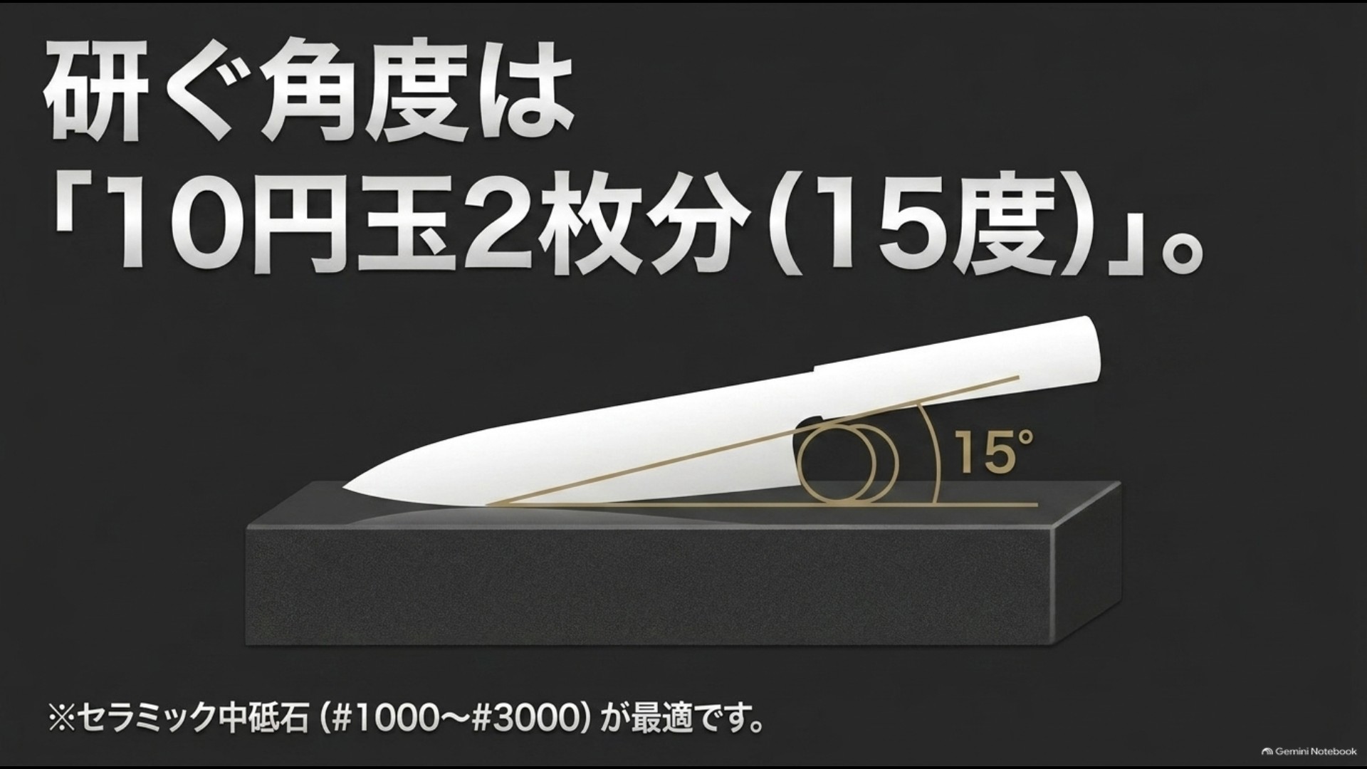 包丁を砥石で研ぐ角度は10円玉2枚分（15度）。セラミック中砥石（#1000〜#3000）を使用