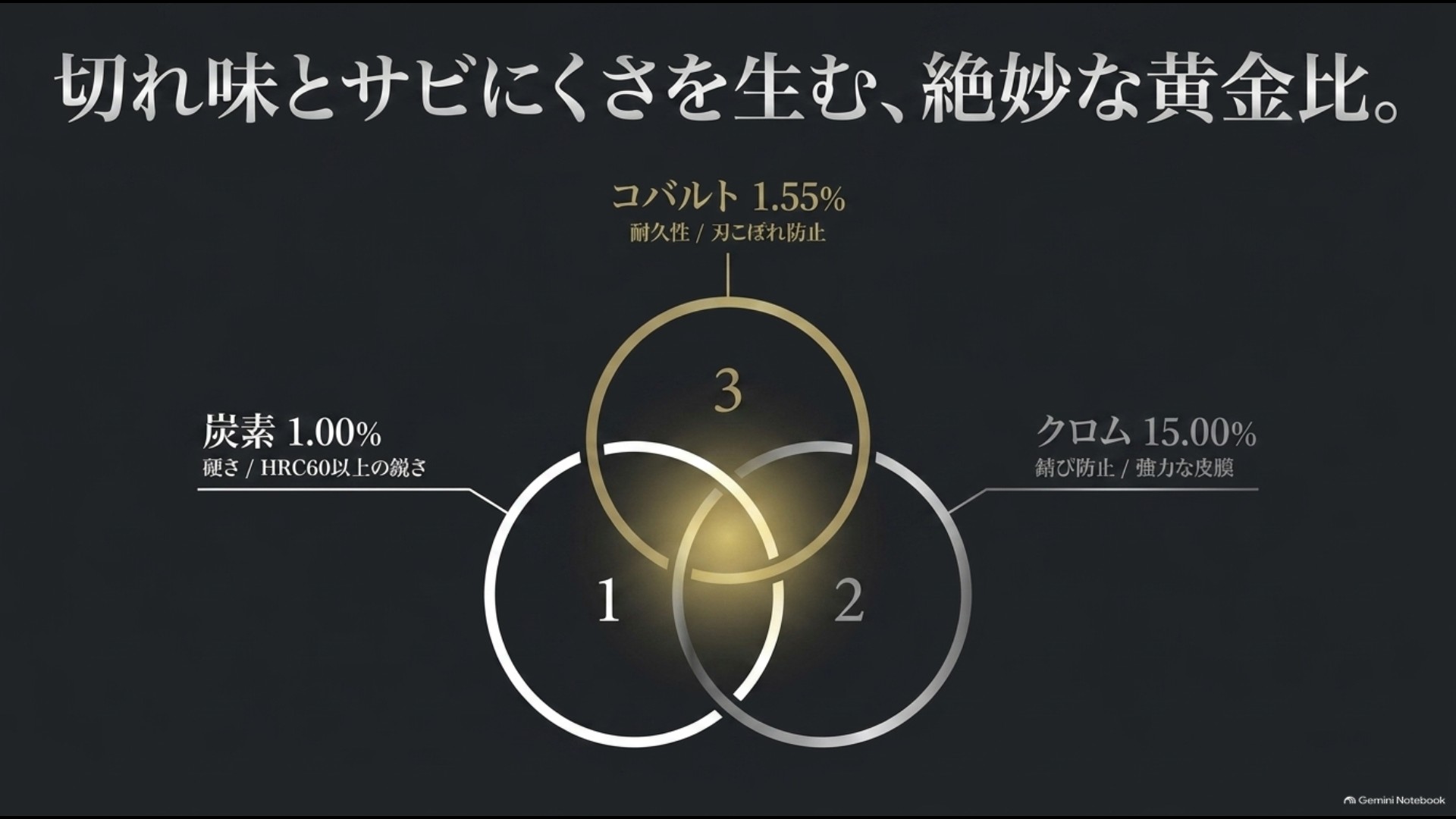 VG10の主要成分と効果（炭素1.00%でHRC60以上の鋭さ、クロム15.00%で強力な錆び防止皮膜、コバルト1.55%で耐久性・刃こぼれ防止）