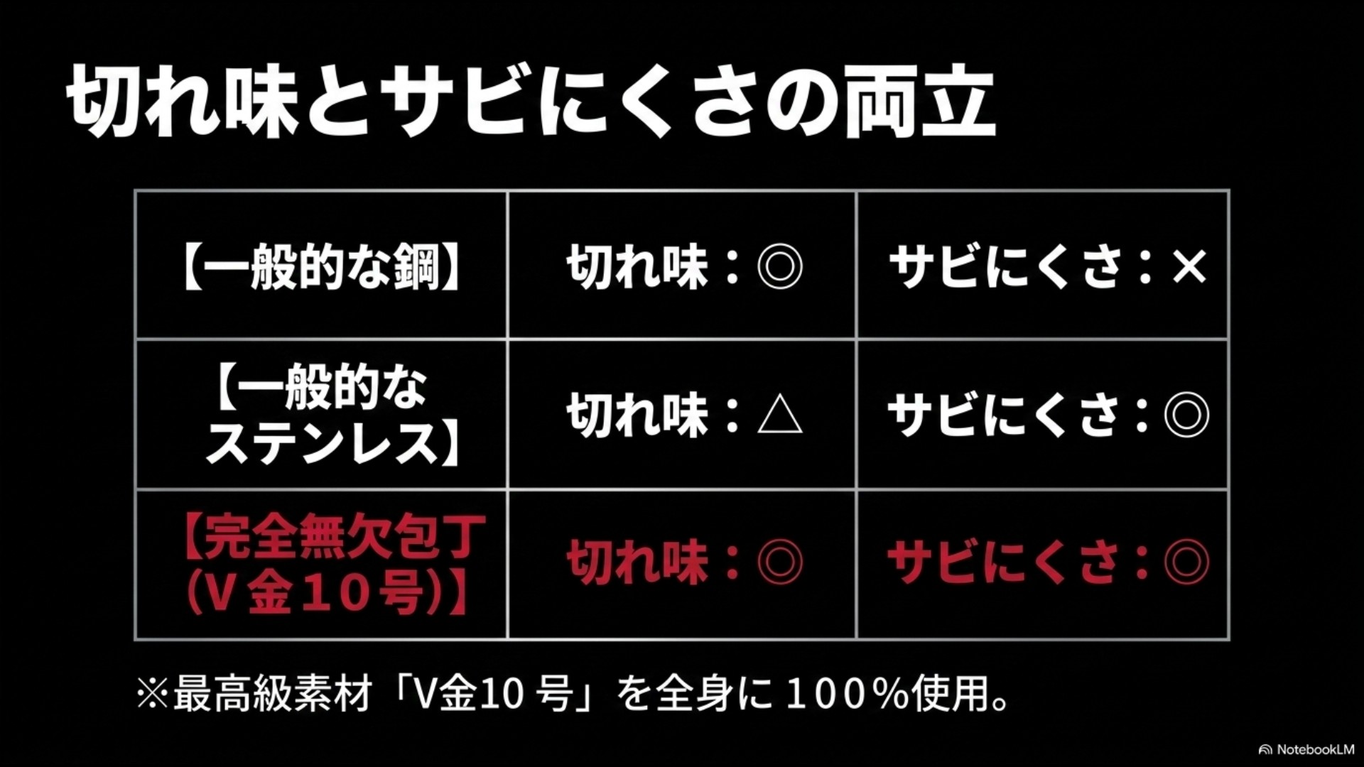 一般的な鋼やステンレスとV金10号100%使用の完全無欠包丁の比較スライド