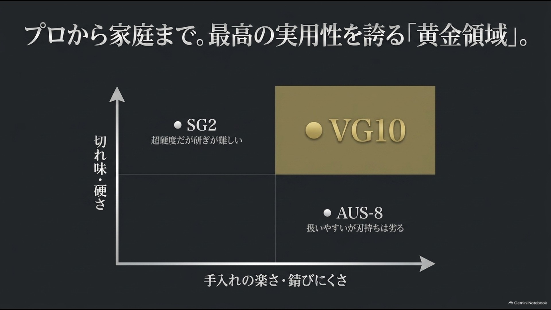 鋼材の切れ味・硬さと手入れの楽さ・錆びにくさの比較（SG2・VG10・AUS-8）VG10は最高の実用性を誇る黄金領域