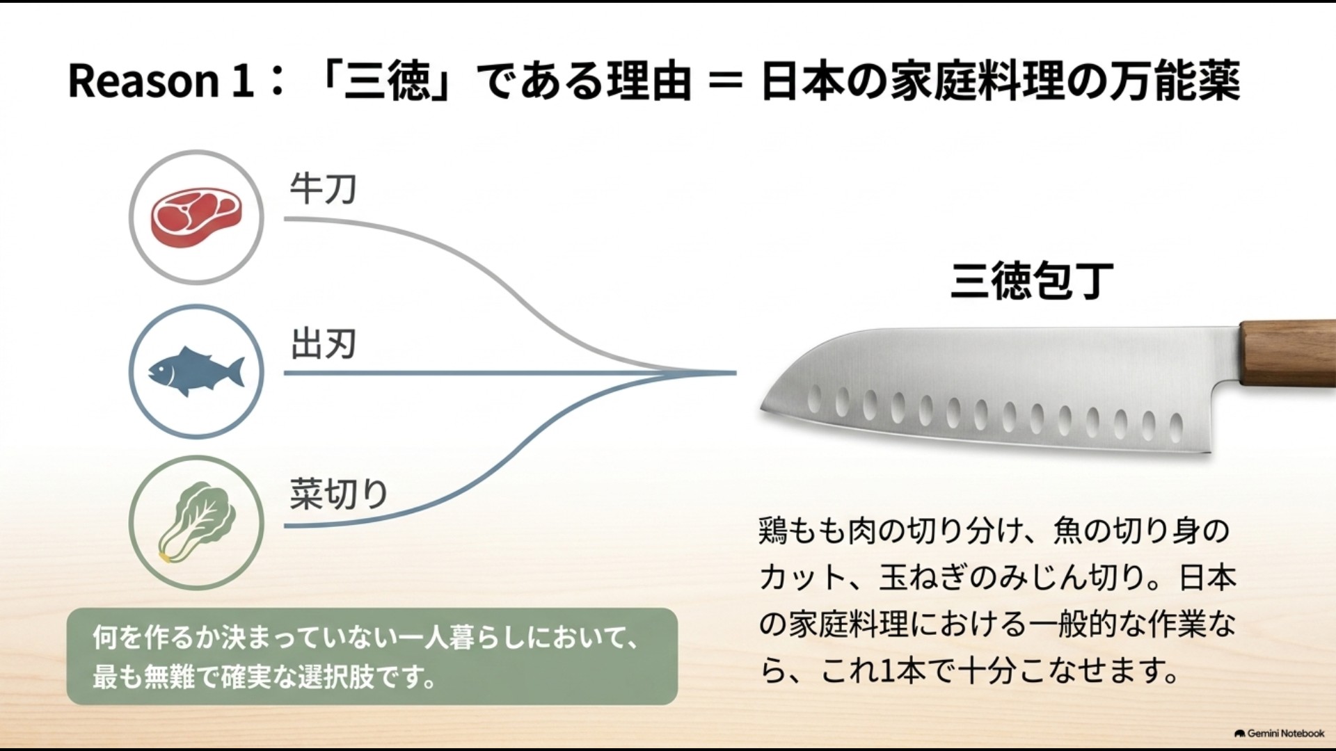 肉を切る牛刀・魚をさばく出刃・野菜を切る菜切りの役割を1本でこなす三徳包丁の万能性を示した図