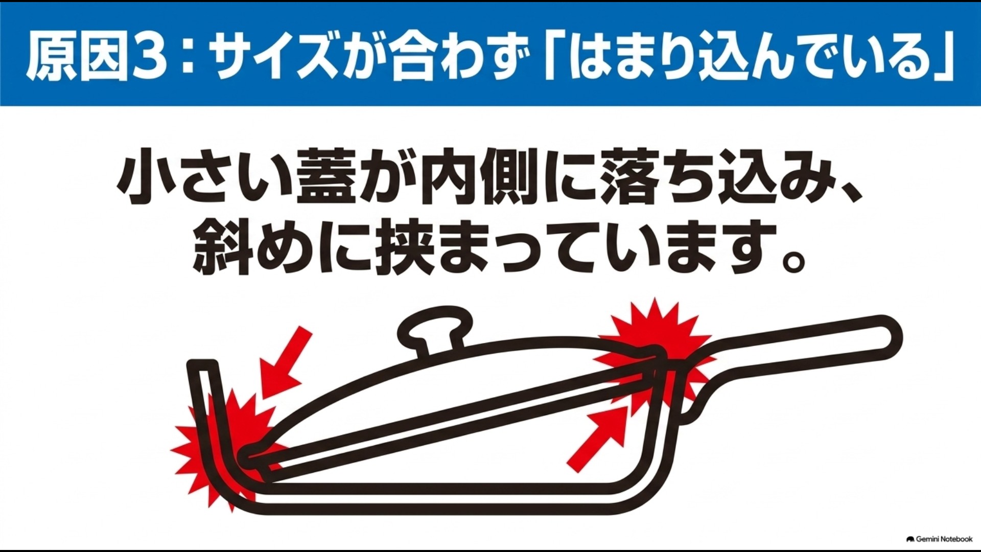 小さいサイズの蓋がフライパンの内側に斜めに落ち込んで引っ掛かっている断面図