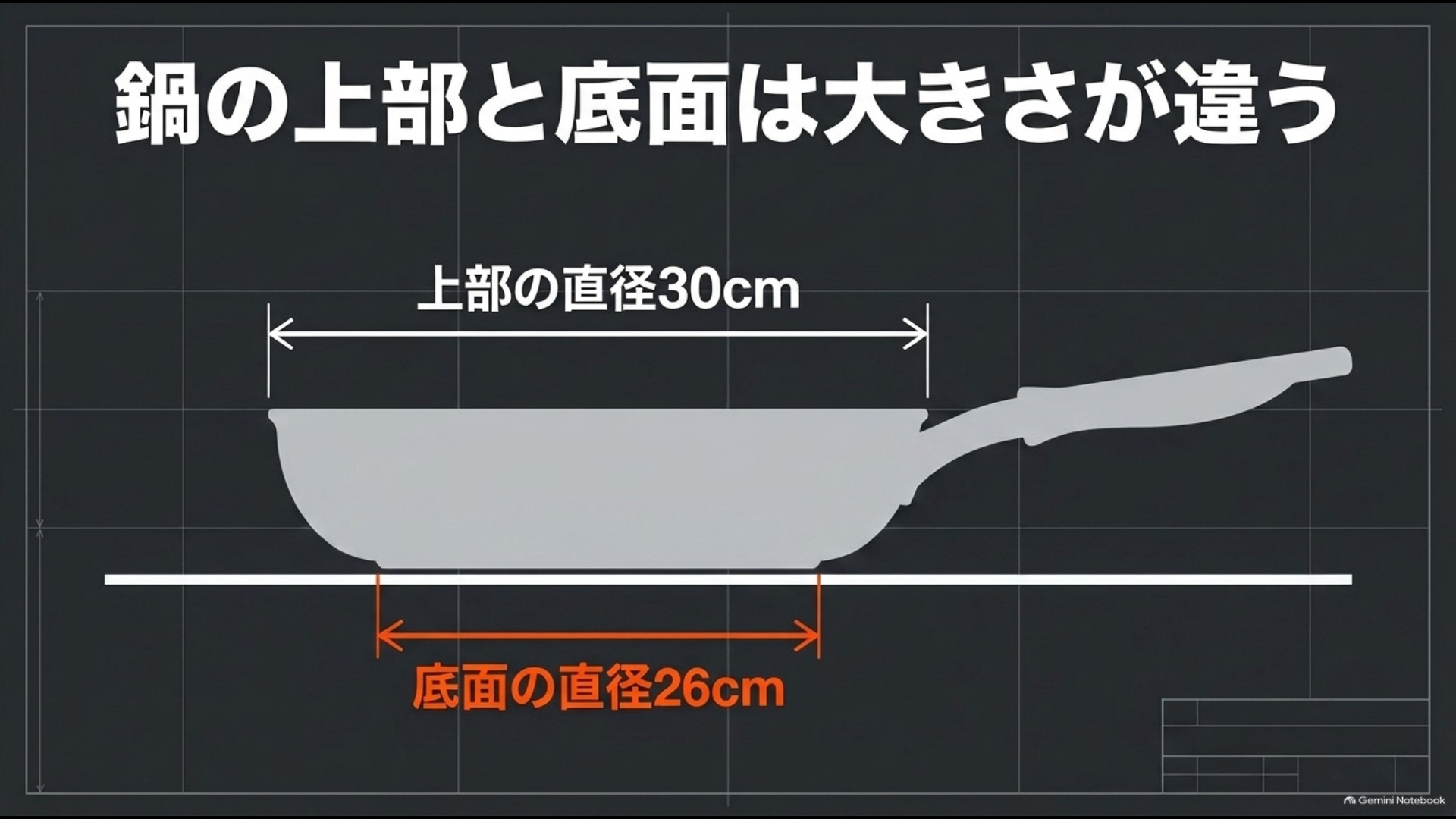上部直径30cmでも底面直径は26cmなど小さくなるフライパンの例