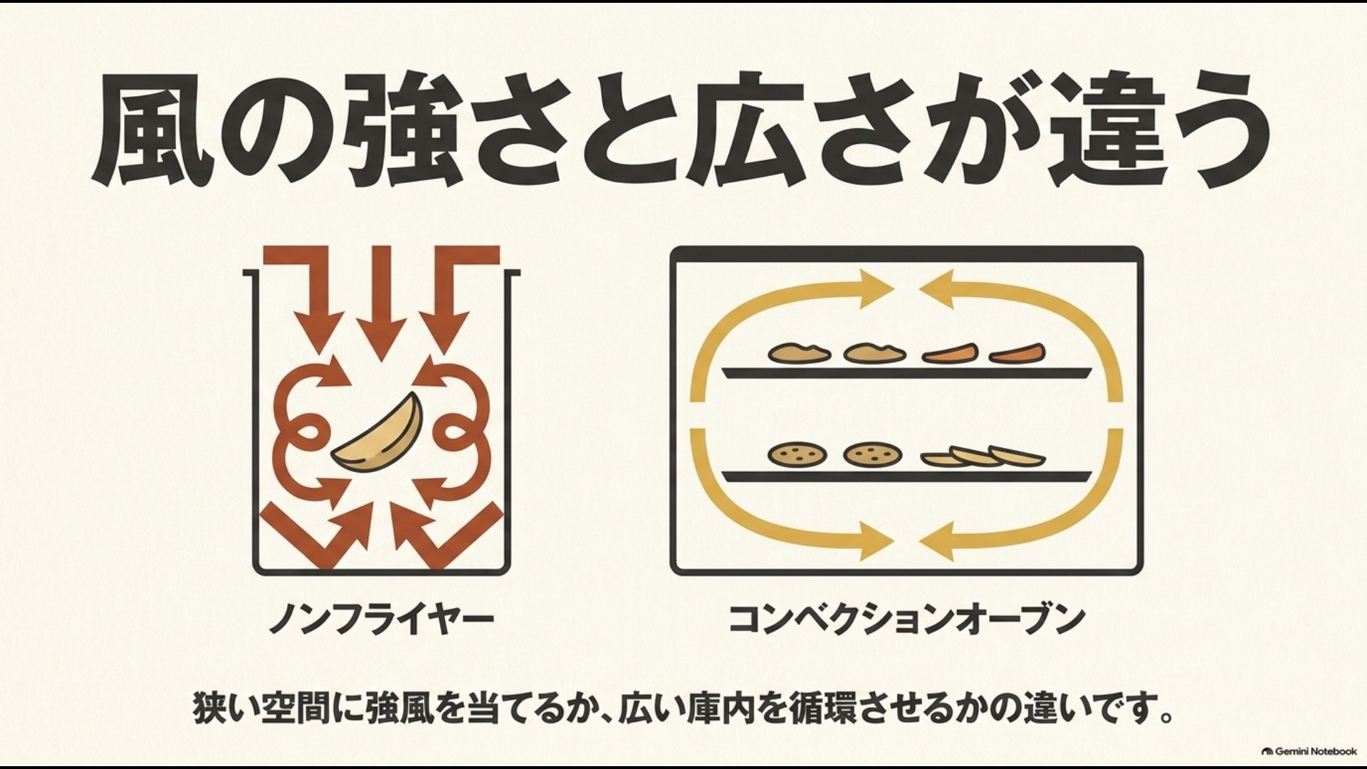 狭い空間へ強い熱風を当てるノンフライヤーと広い庫内へ熱風を循環させるコンベクションオーブンの違い