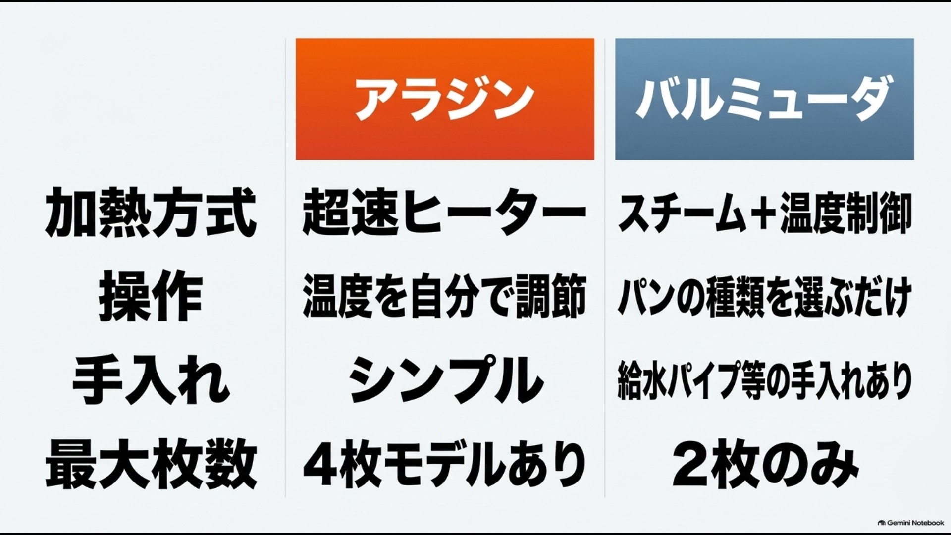 アラジンとバルミューダの加熱方式、操作、手入れ、最大トースト枚数の違いを比較したスライド