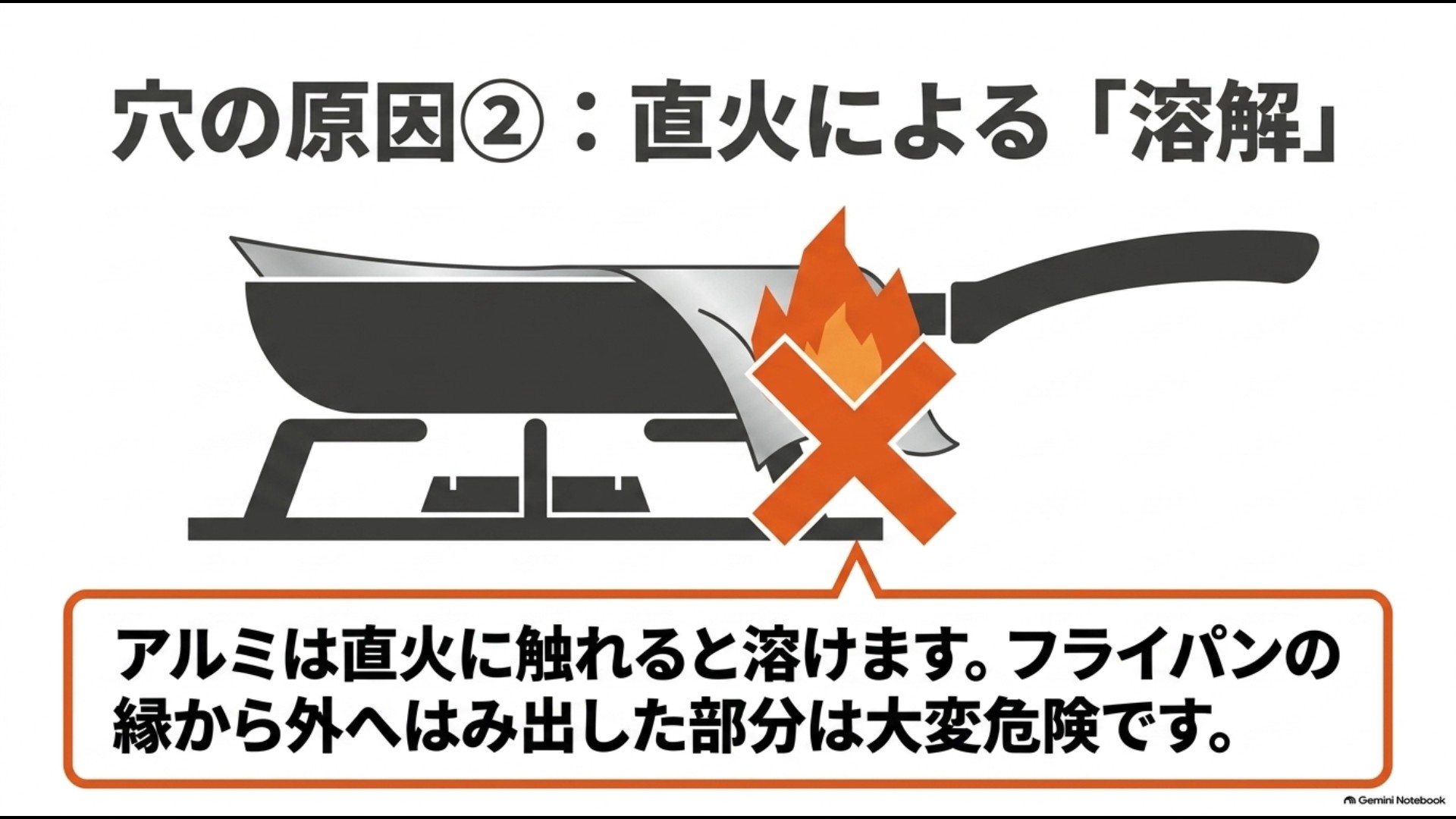 フライパンからはみ出したアルミホイルがガスコンロの直火に触れる危険を示す図