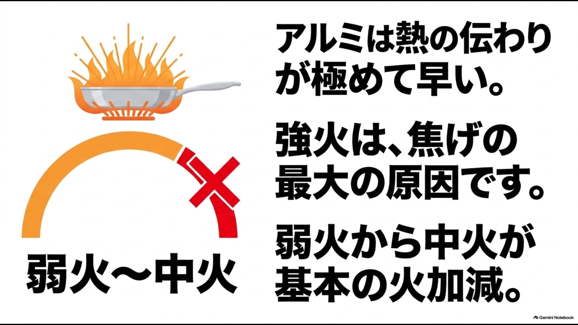 熱伝導のよいアルミフライパンでは強火を避け弱火から中火で調理することを示した図