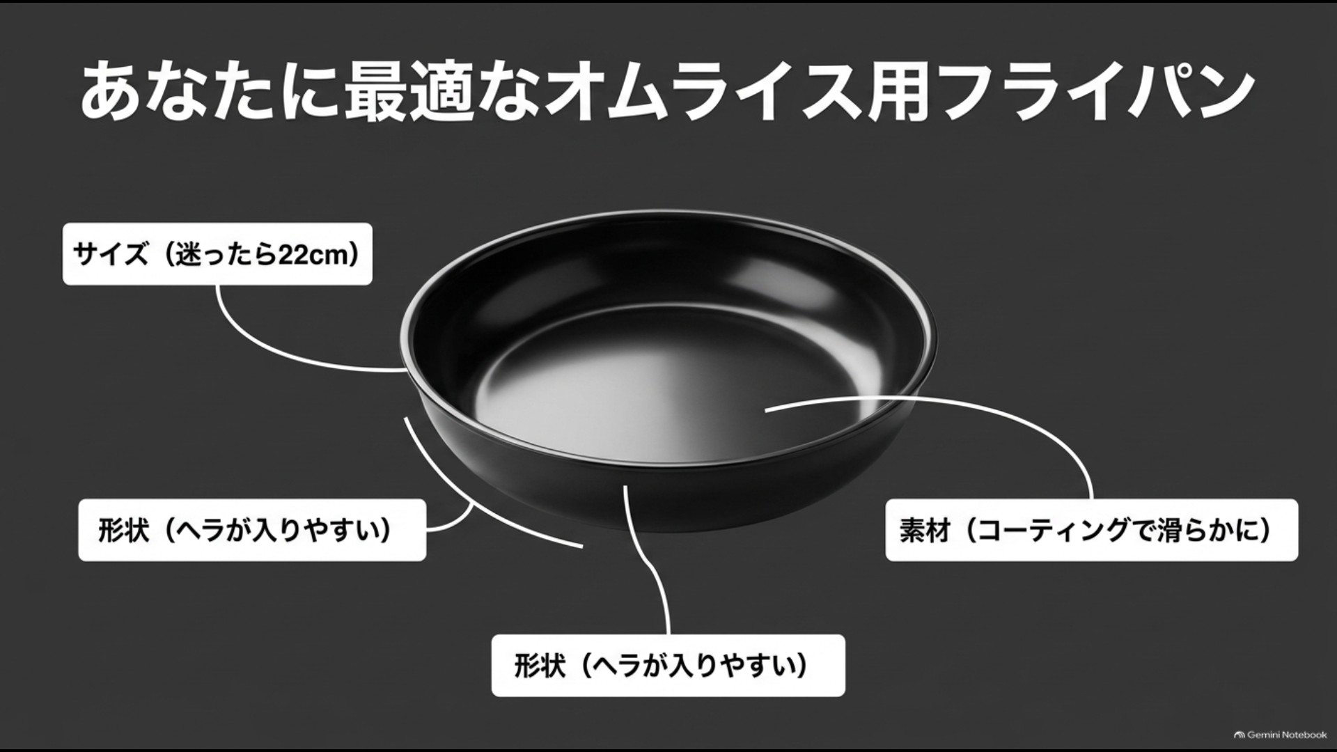 オムライス用フライパンをサイズ・形状・コーティングから選ぶポイントをまとめた図