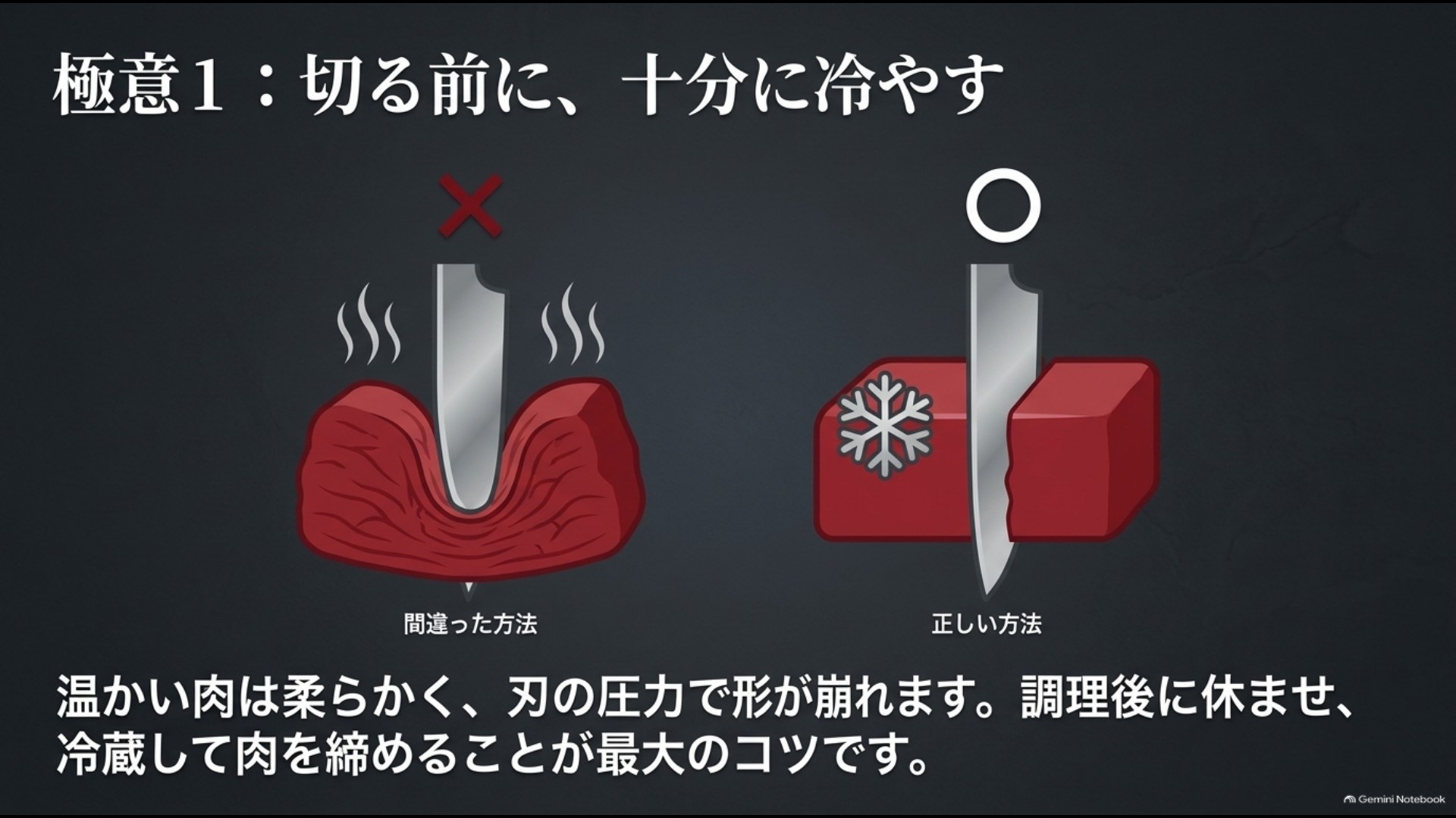 温かいローストビーフではなく十分に冷やした肉を切ると形が崩れにくいことを示す図