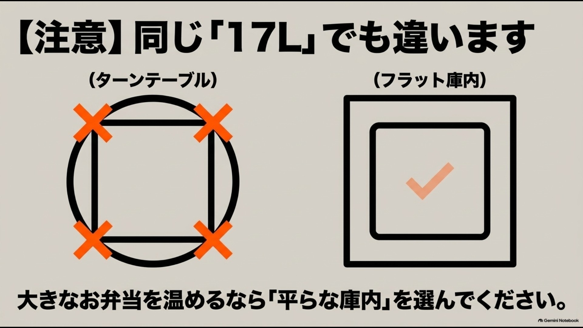同じ17Lでもターンテーブル式とフラット式で使える容器の大きさが異なることを示した画像