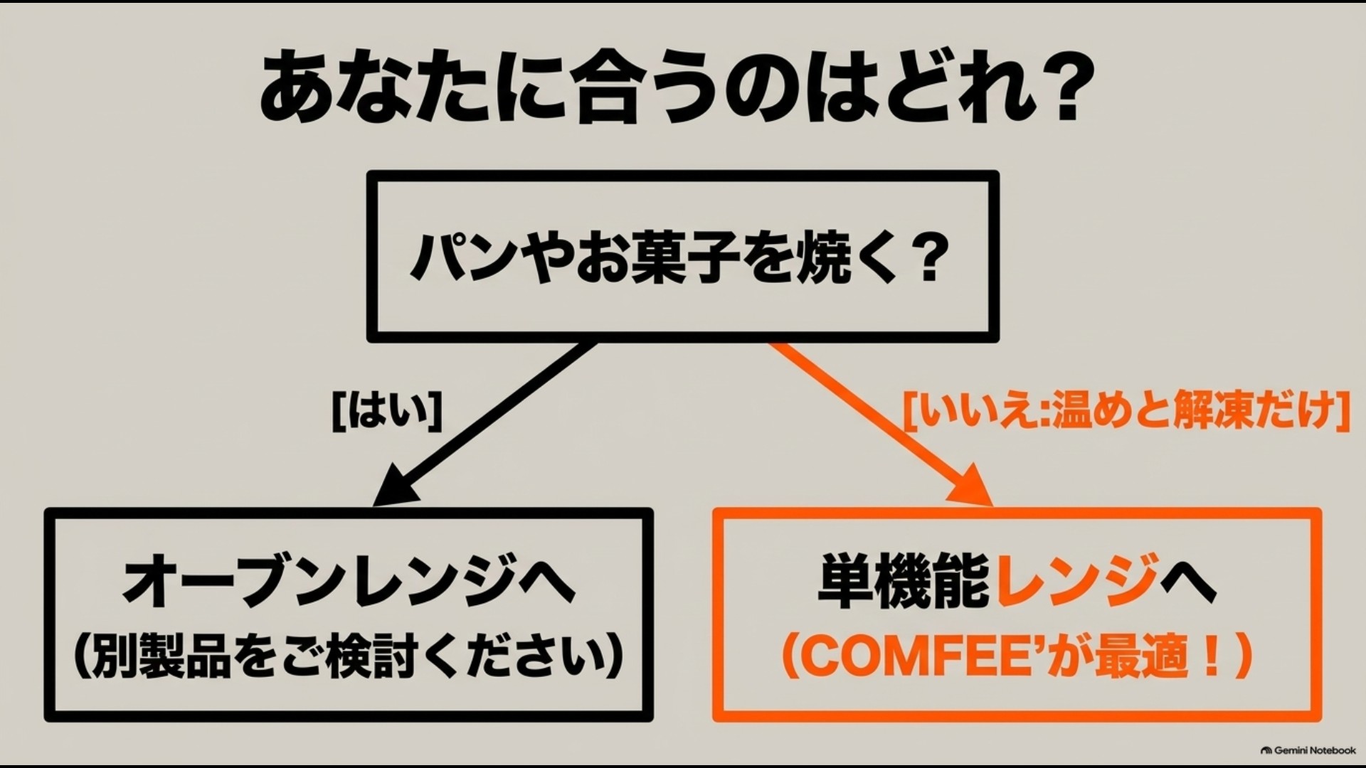 パンやお菓子を焼くかどうかでオーブンレンジと単機能電子レンジを選ぶ流れを示した画像