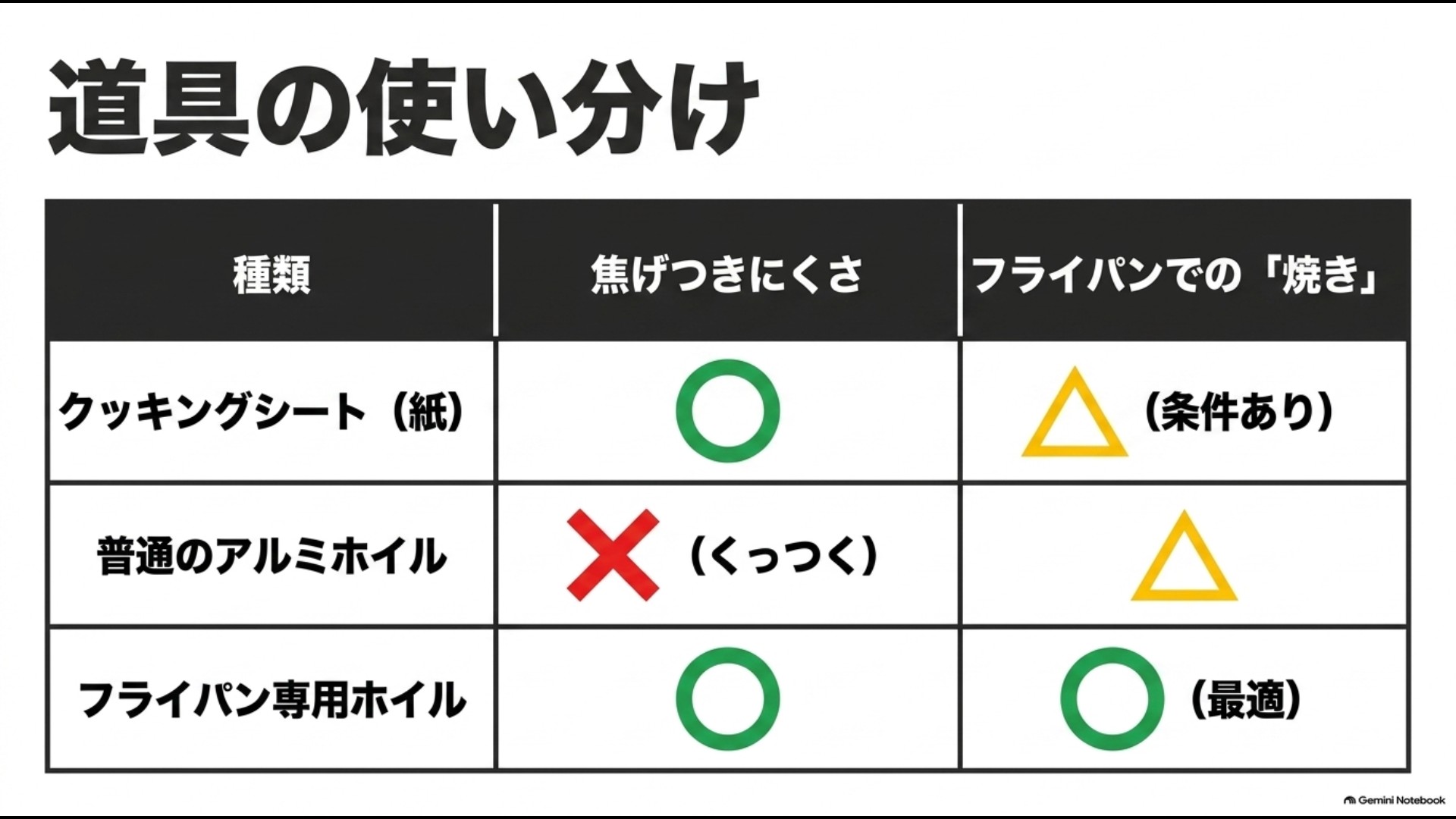 クッキングシート、普通のアルミホイル、フライパン用ホイルの焦げ付きにくさと用途の比較