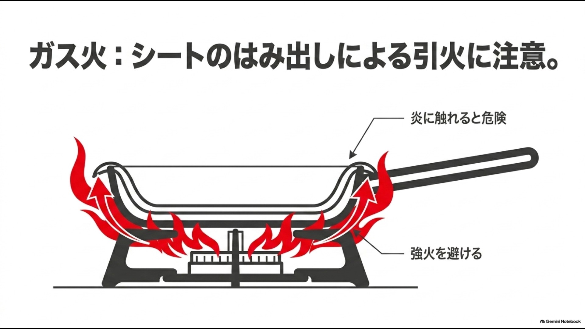 ガスコンロではクッキングシートをフライパンからはみ出させず炎への接触を防ぐ