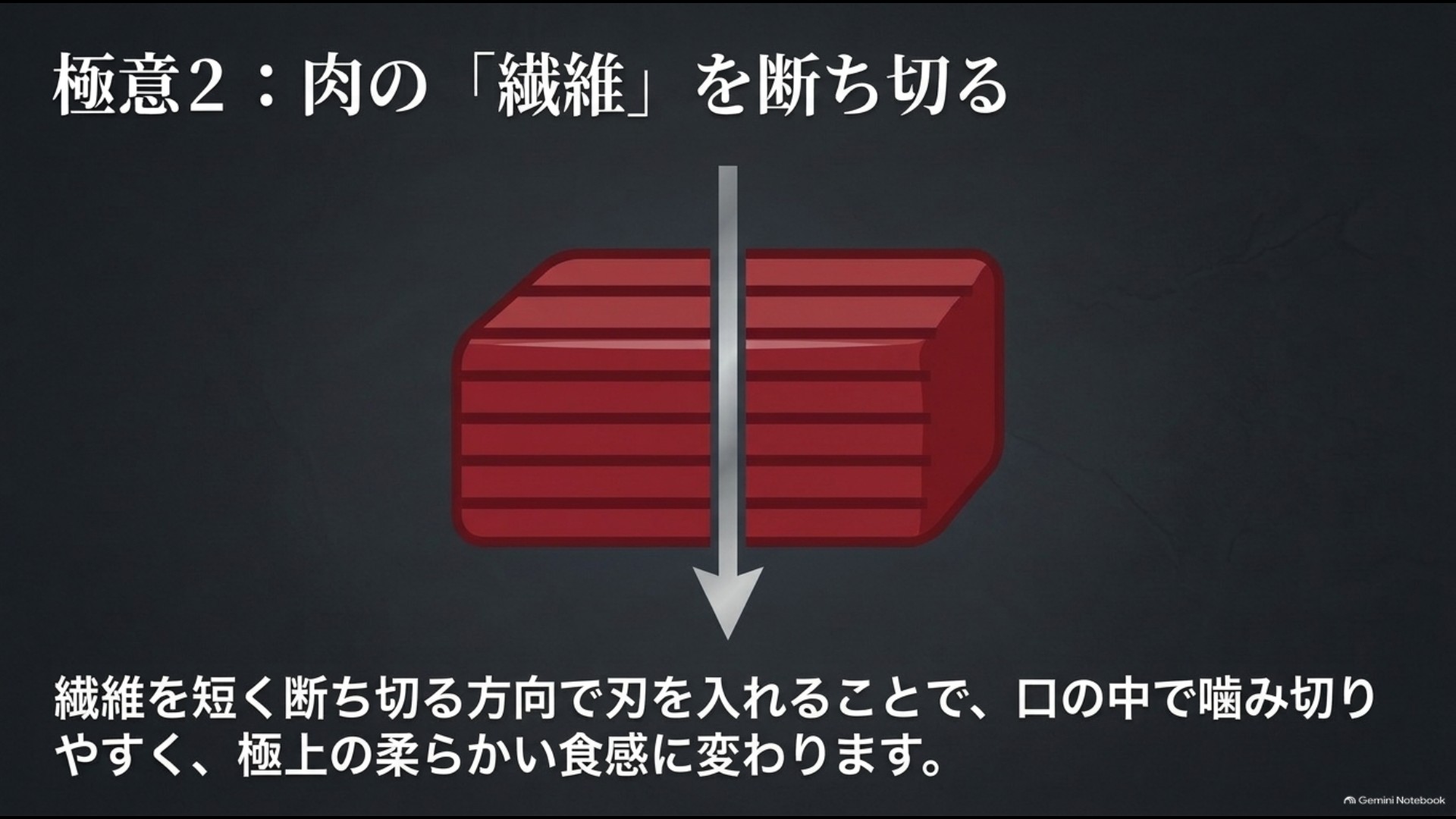 ローストビーフの繊維を横切る方向に切ると噛み切りやすくなることを示した図