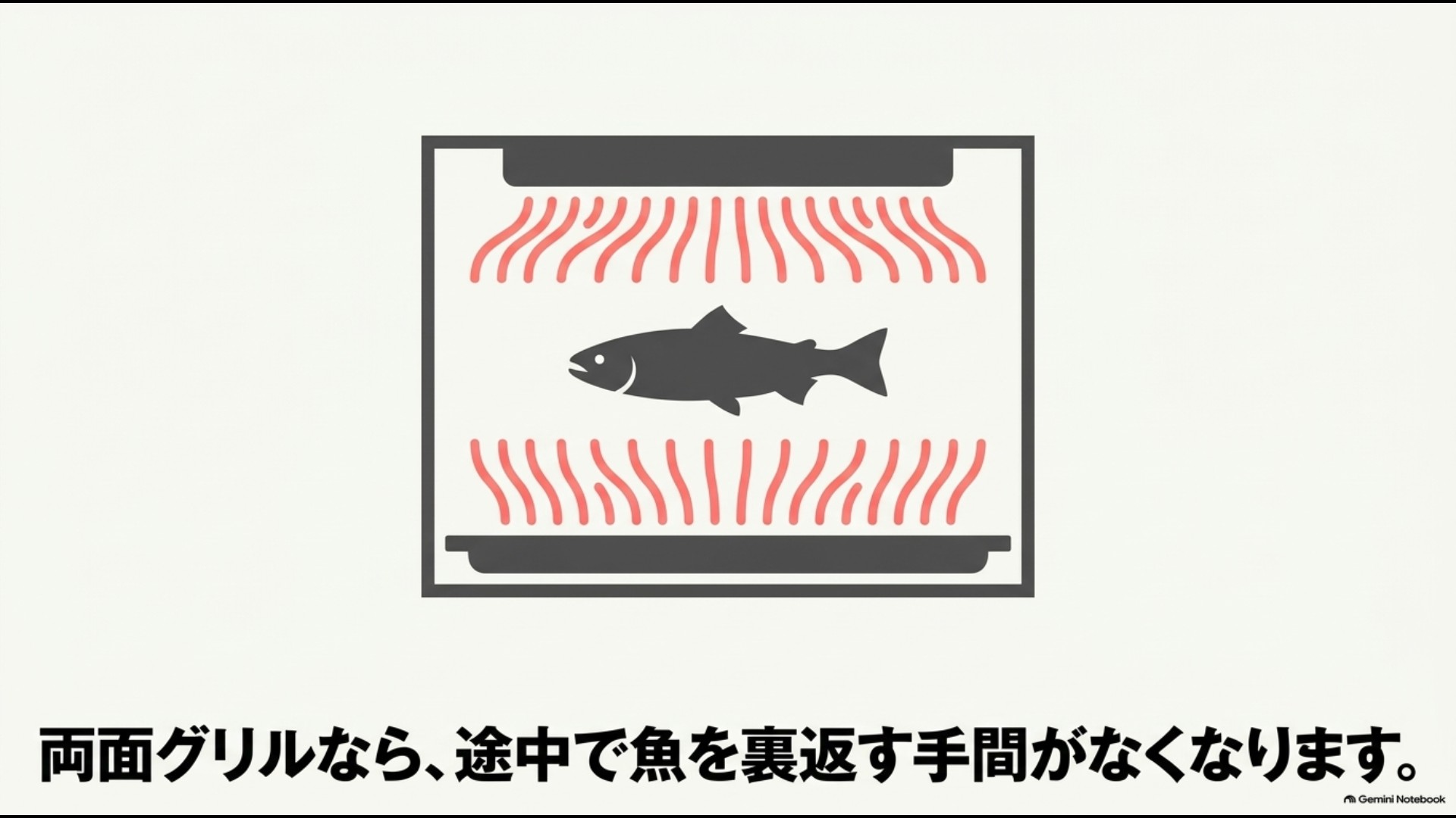 両面グリルで魚を上下から加熱し途中で裏返す手間を減らす仕組み