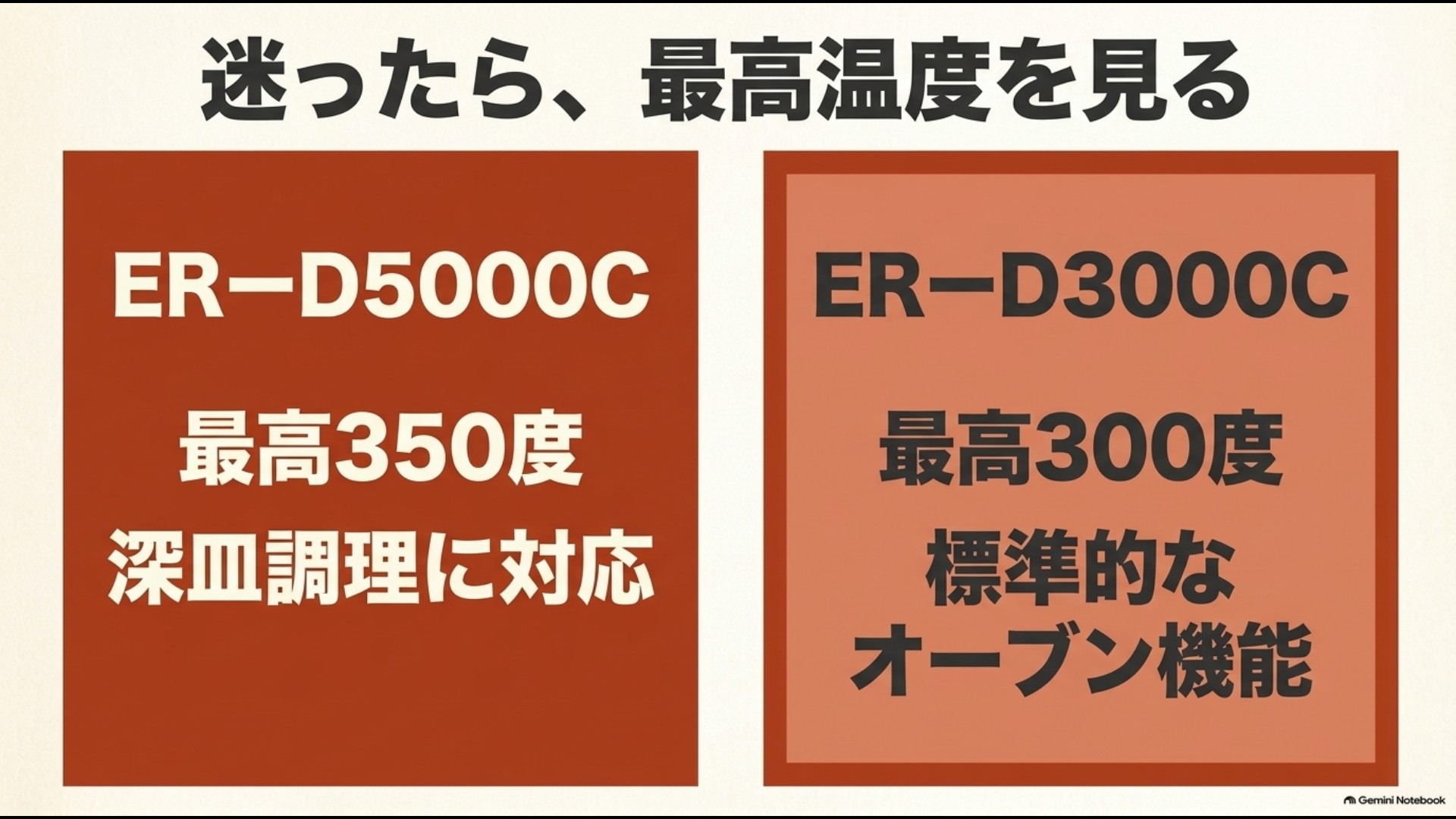 ER-D5000Cは最高350度、ER-D3000Cは最高300度であることを比較した図